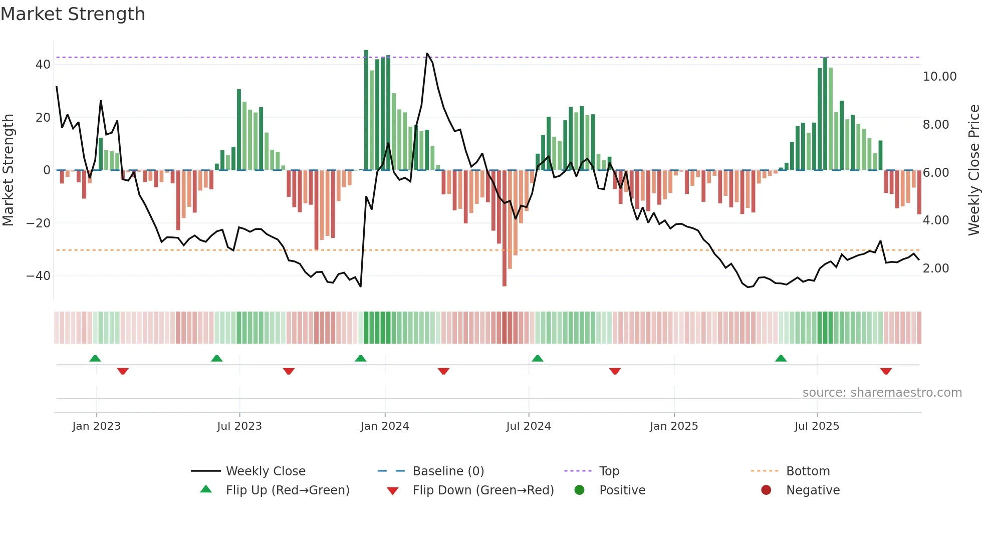CCCC weekly Market Strength chart