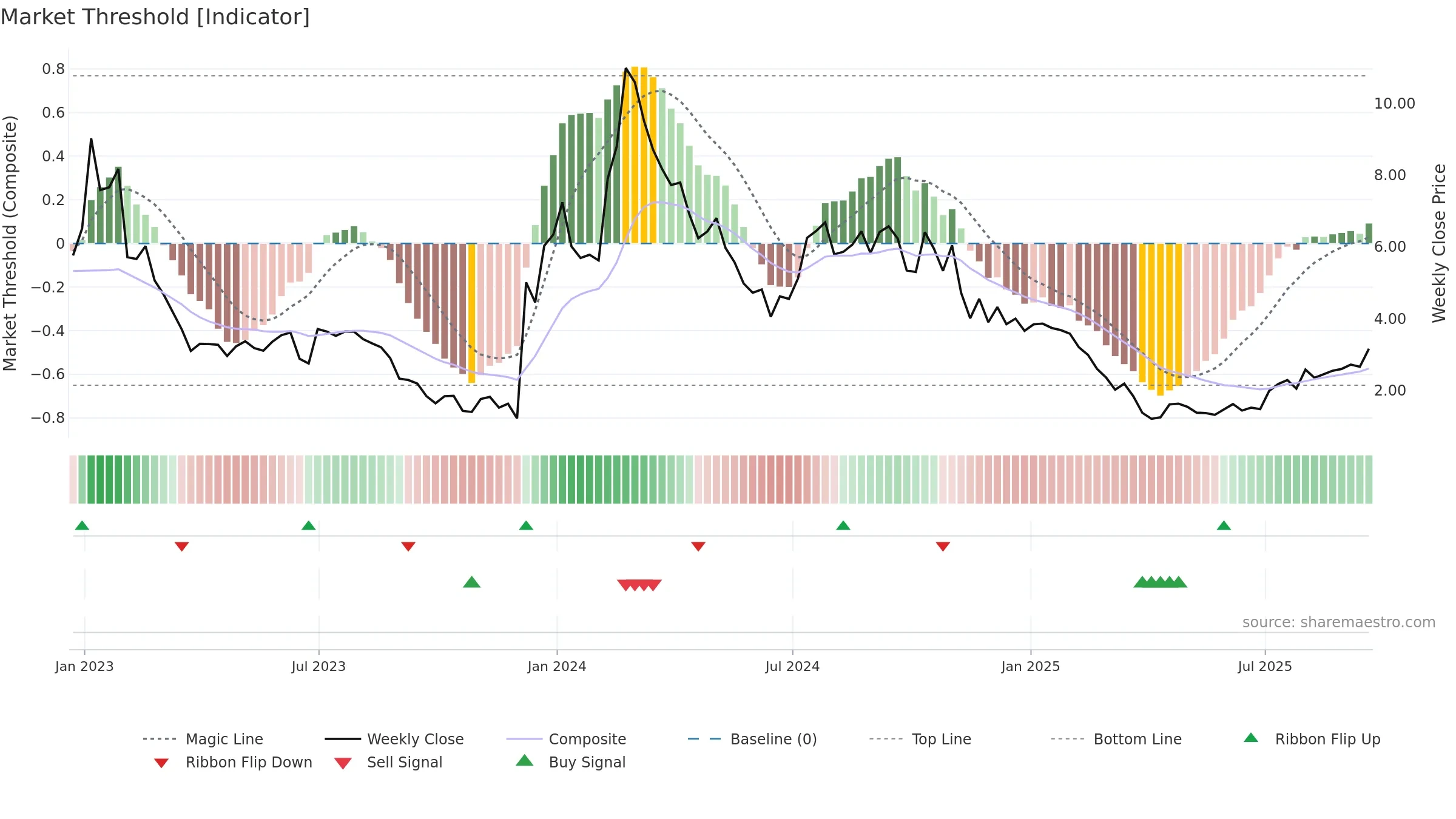 CCCC weekly Market Threshold chart, closing 2025-09-19.