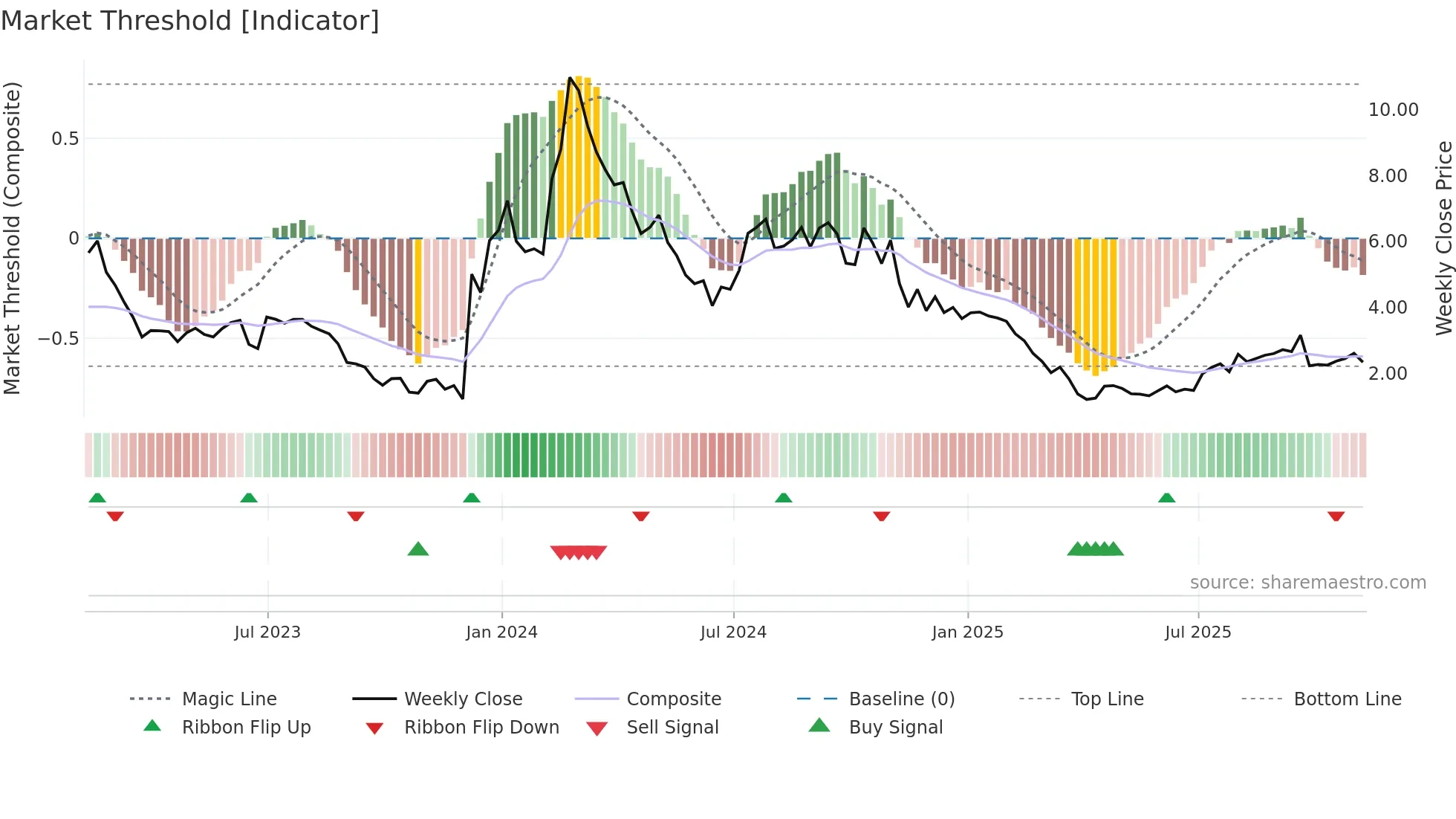 CCCC weekly Market Threshold chart