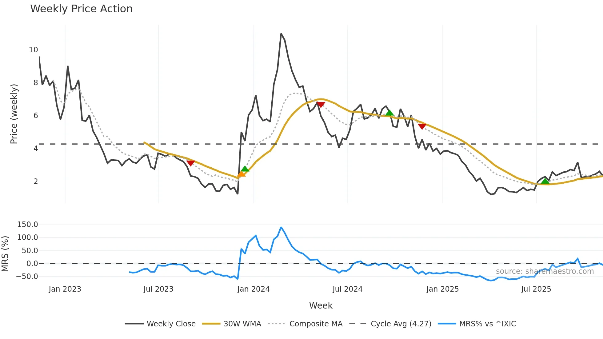 CCCC weekly Price Action chart, closing 2025-11-07