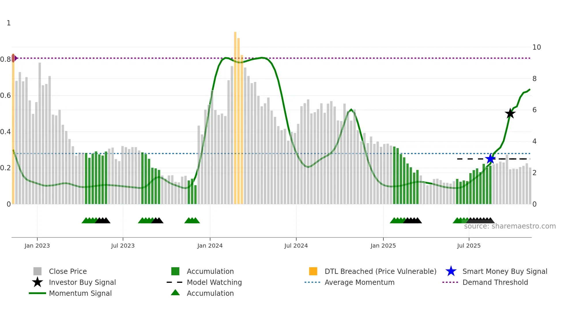 CCCC weekly Smart Money chart