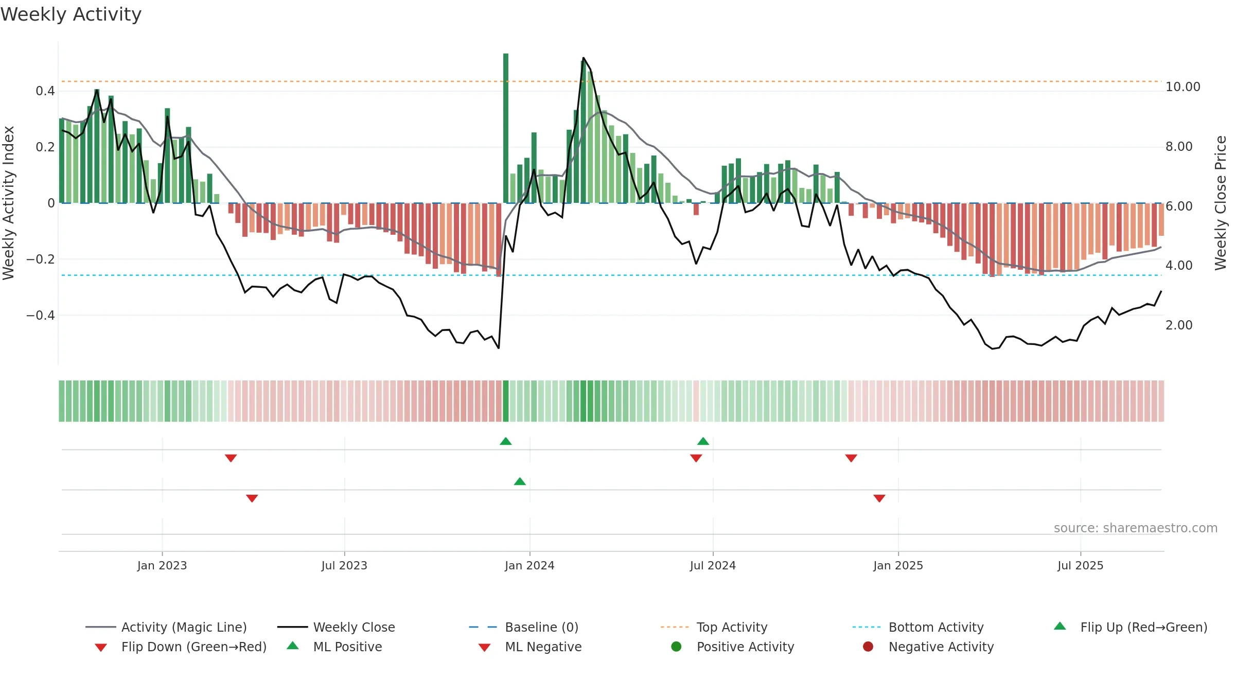 CCCC weekly Activity chart, closing 2025-09-19.