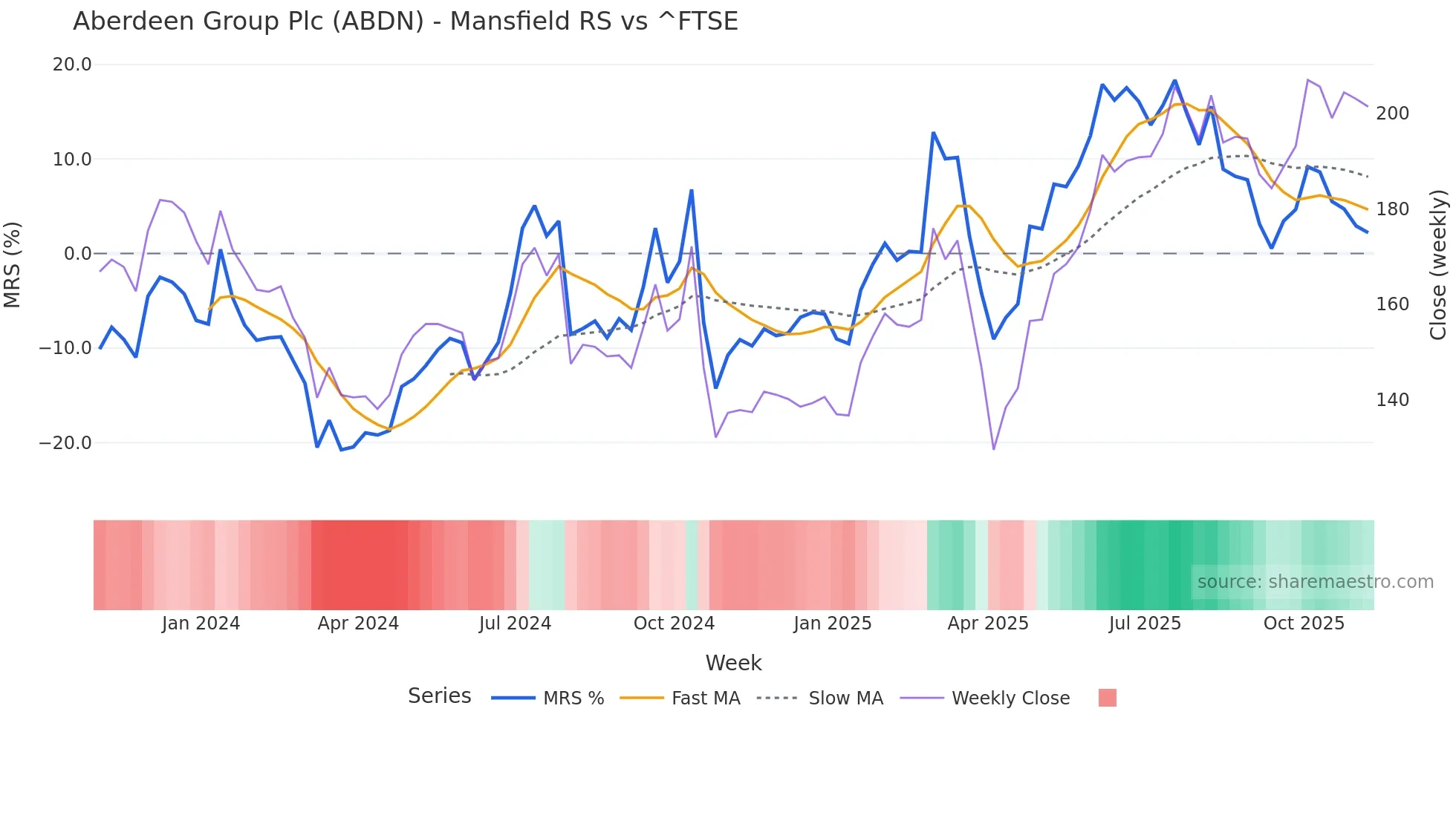 ABDN Mansfield Relative Strength chart