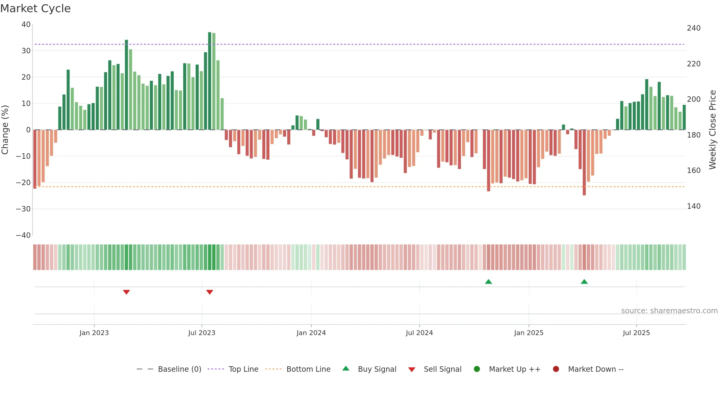ABDN weekly Market Cycle chart, closing 2025-09-19.