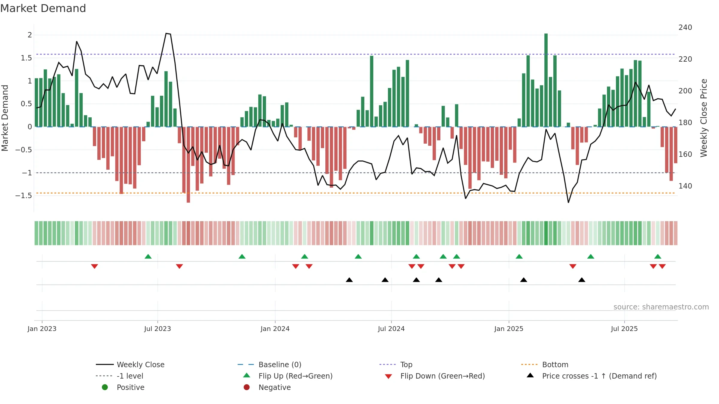 ABDN weekly Market Demand chart, closing 2025-09-19.