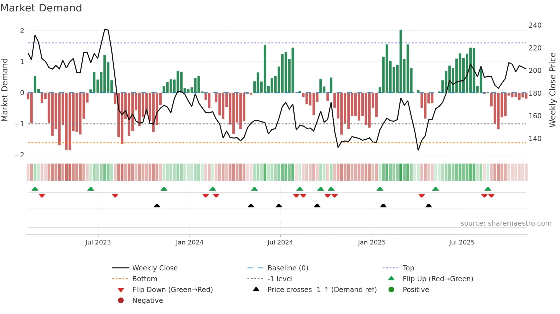 ABDN weekly Market Demand chart