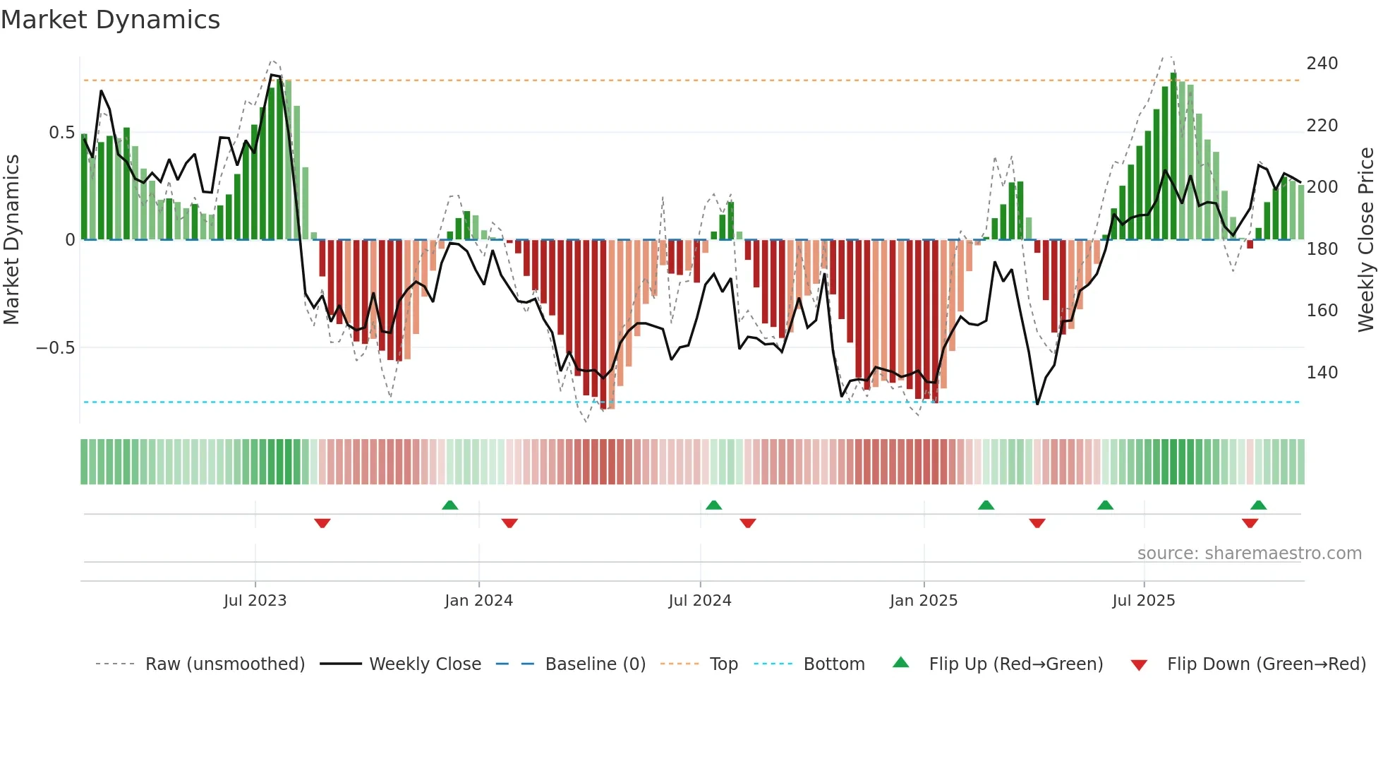 ABDN weekly Market Dynamics chart