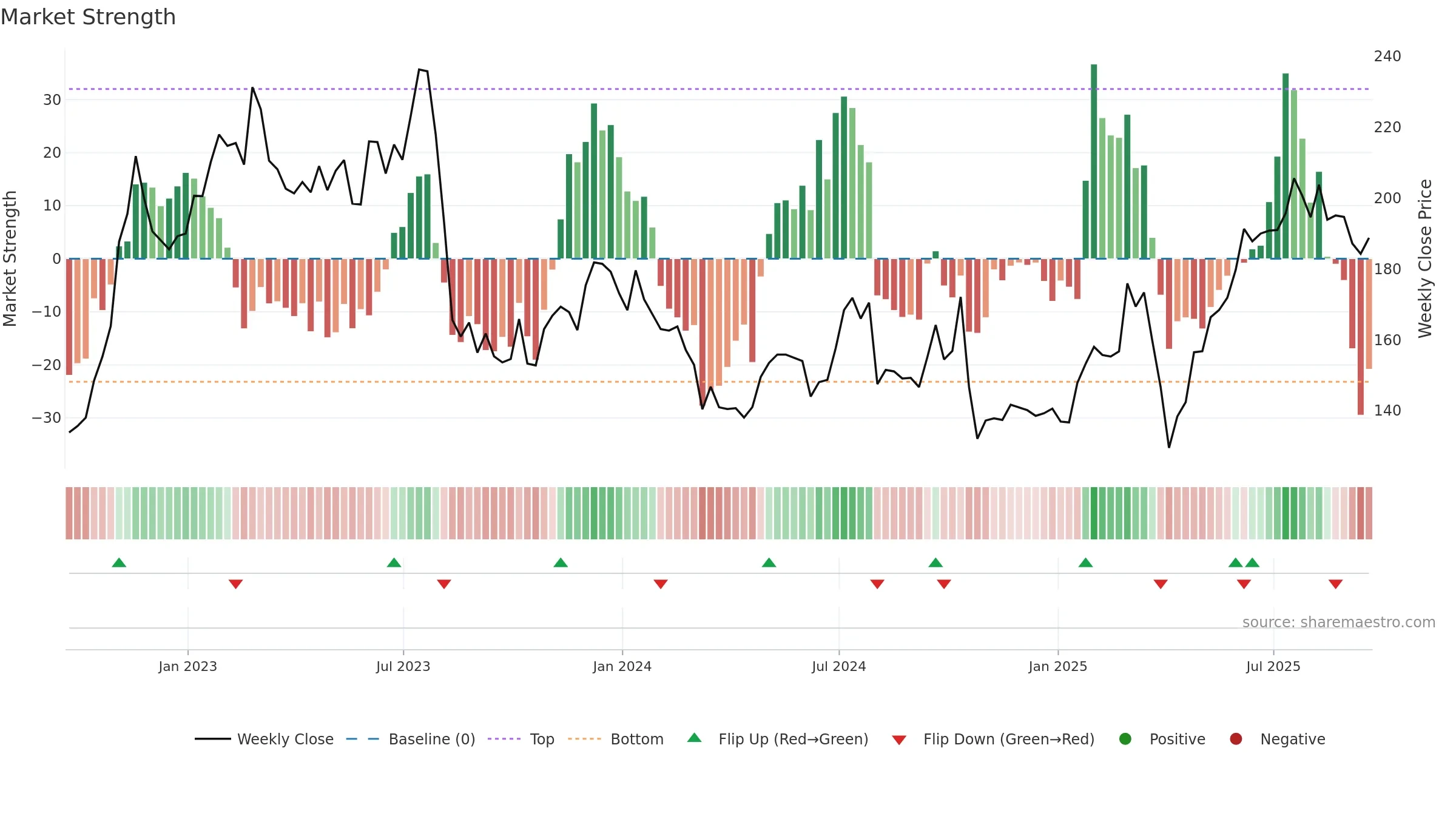 ABDN weekly Market Strength chart, closing 2025-09-19.