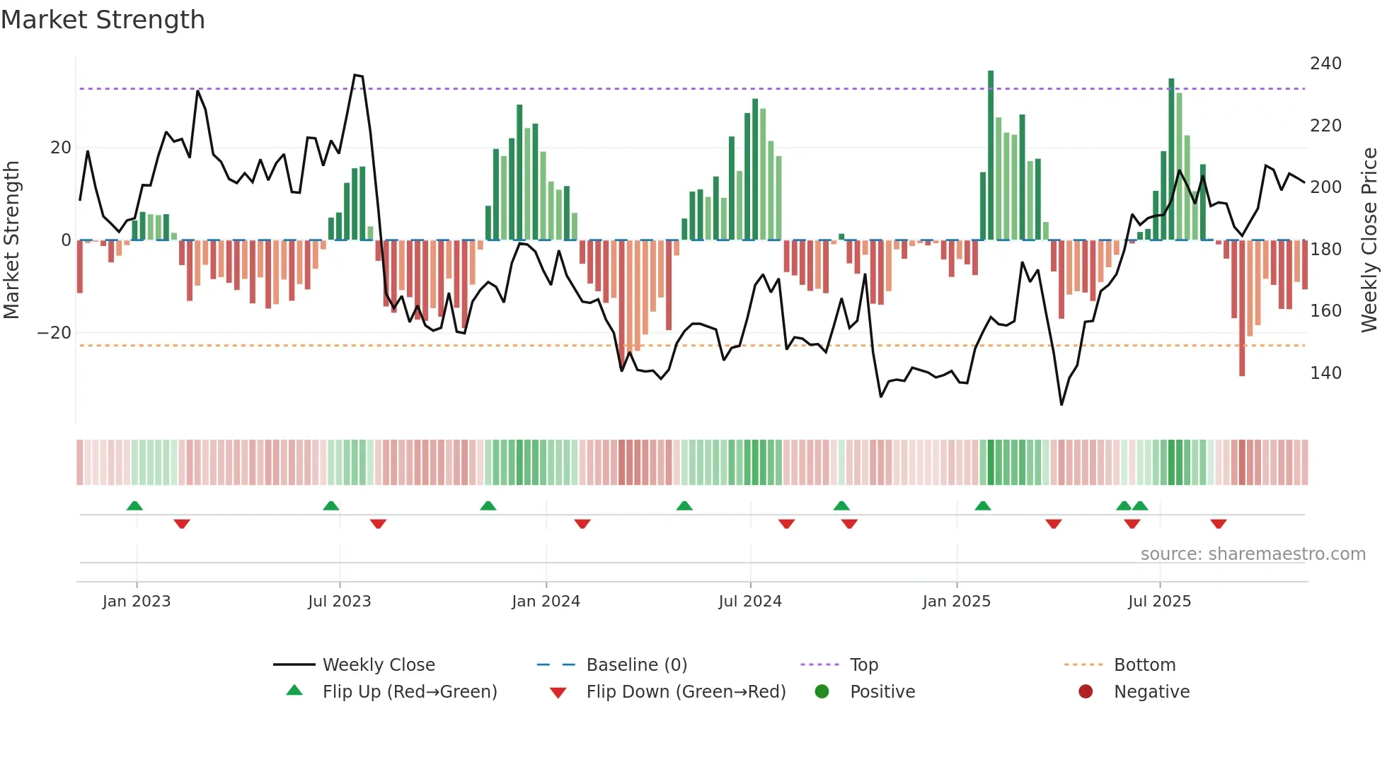 ABDN weekly Market Strength chart