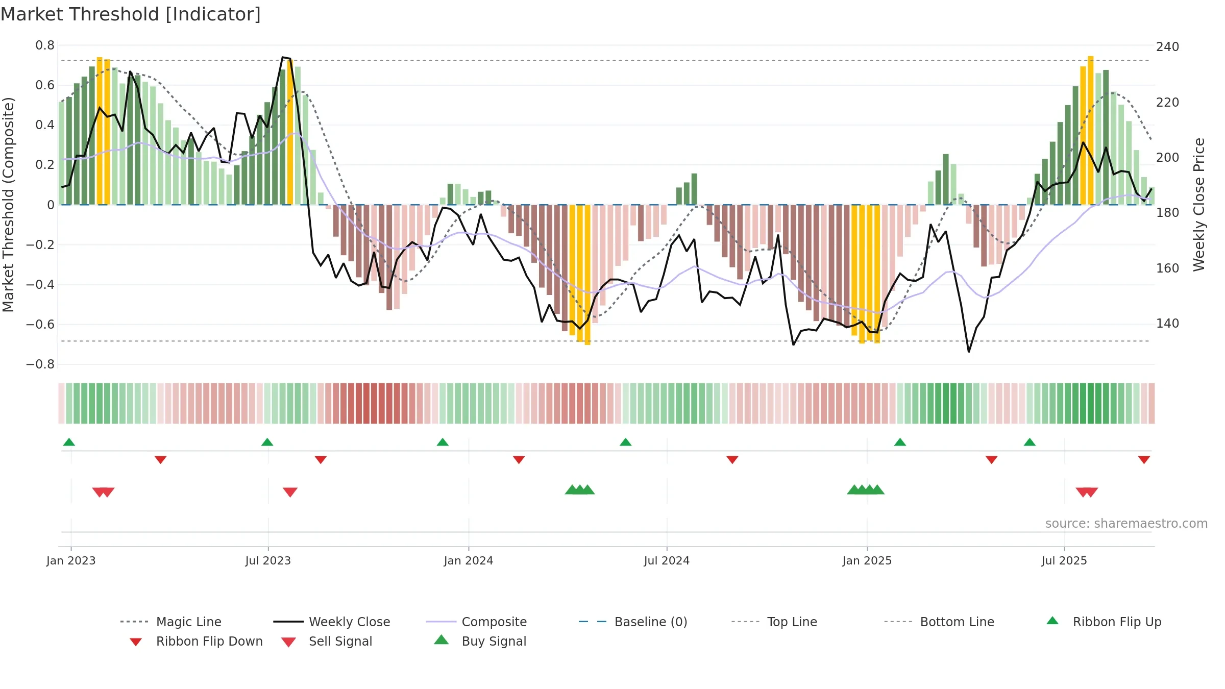 ABDN weekly Market Threshold chart, closing 2025-09-19.