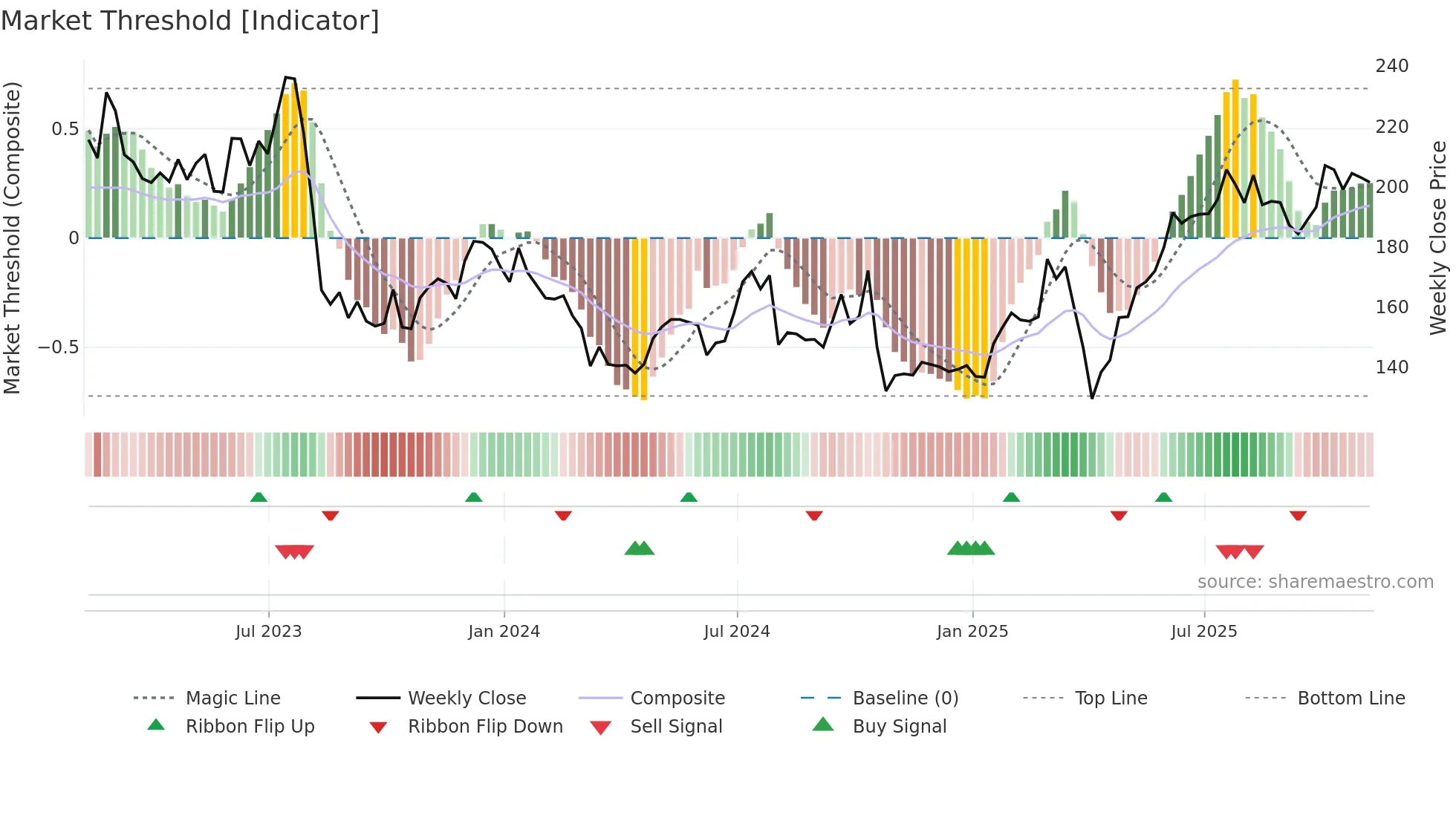 ABDN weekly Market Threshold chart