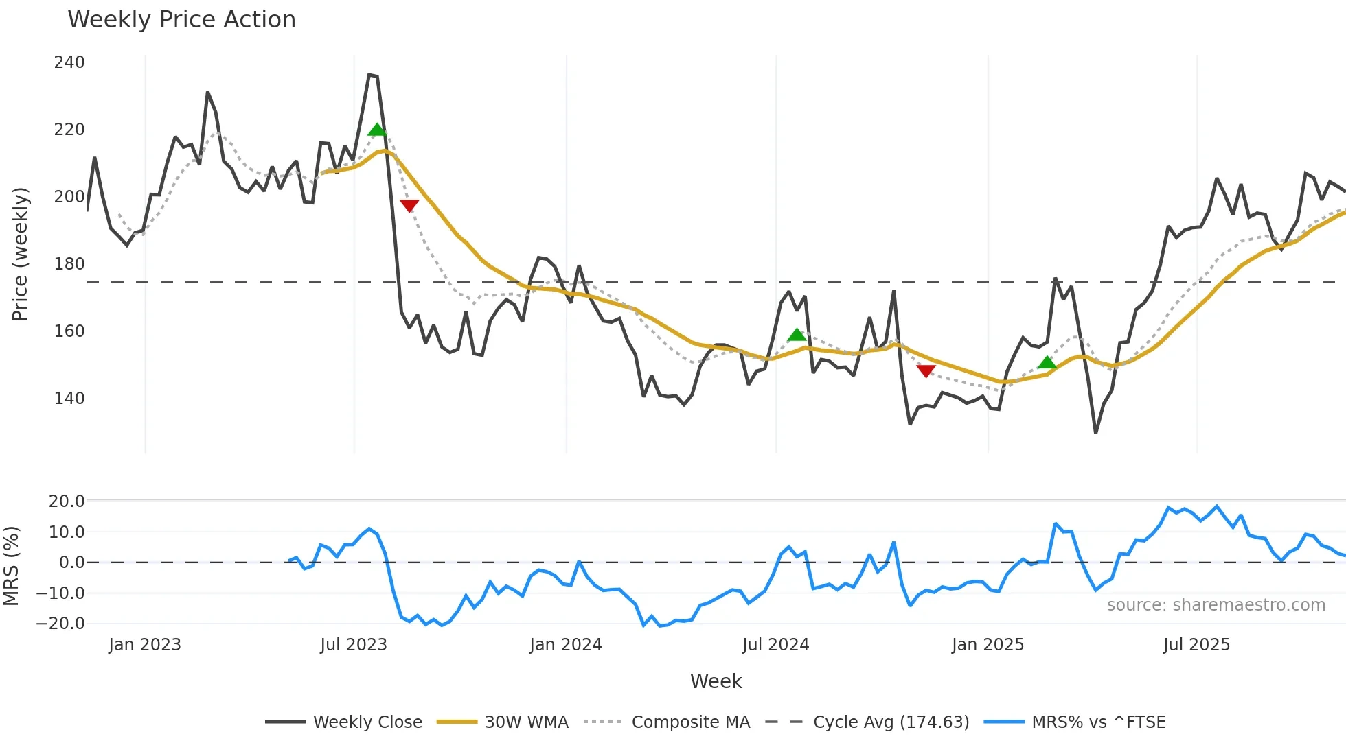 ABDN weekly Price Action chart, closing 2025-11-07