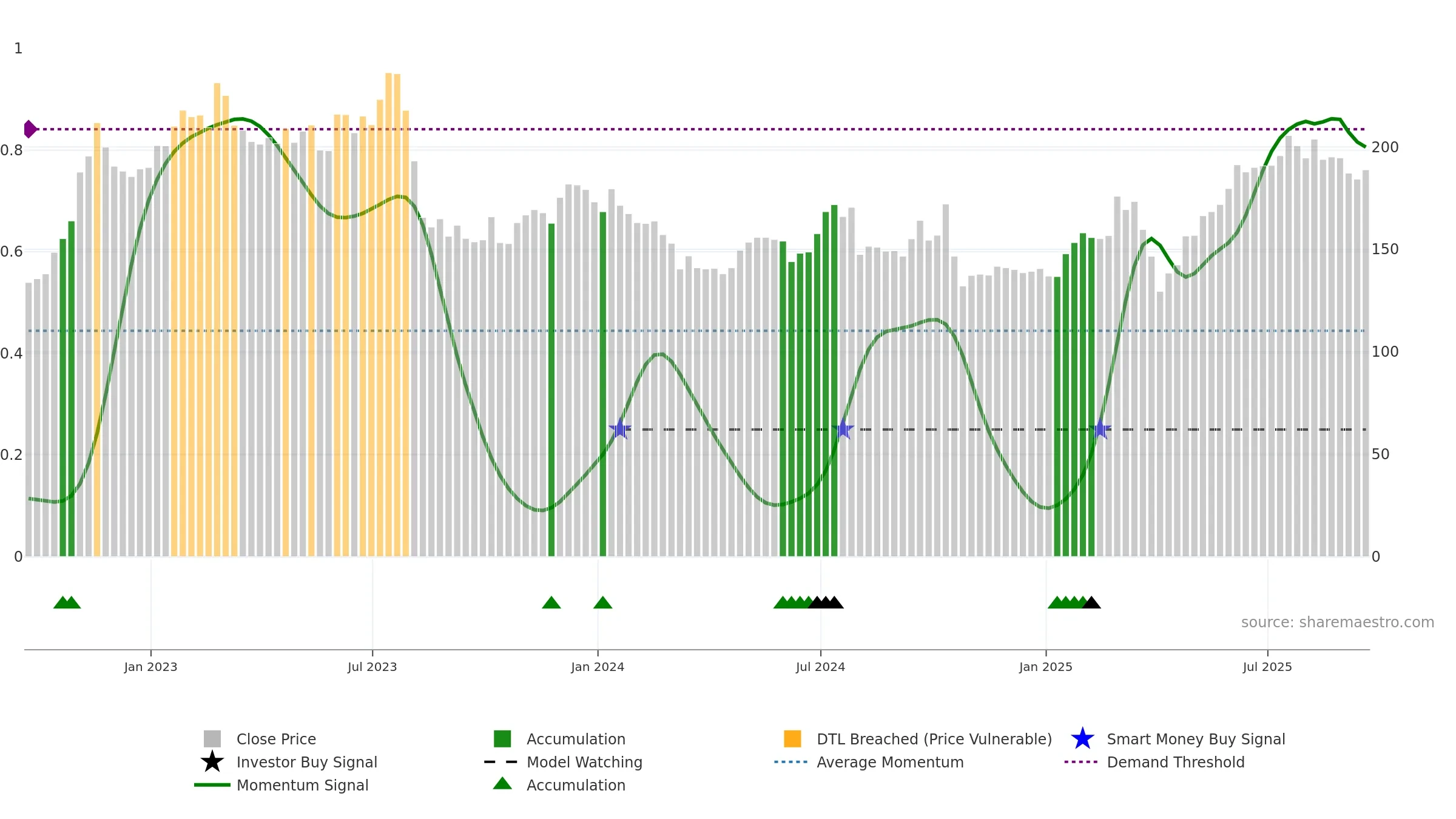 ABDN weekly Smart Money chart, closing 2025-09-19.