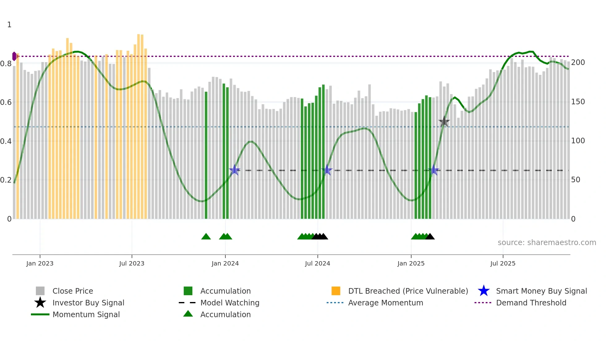 ABDN weekly Smart Money chart