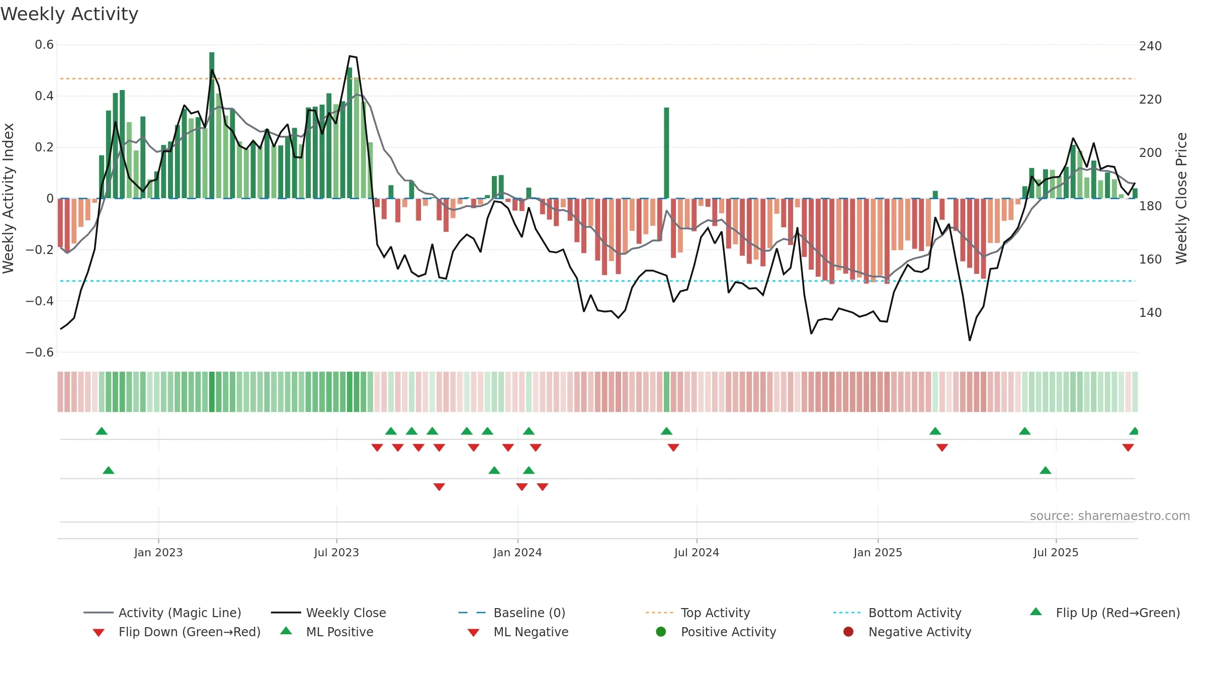 ABDN weekly Activity chart, closing 2025-09-19.