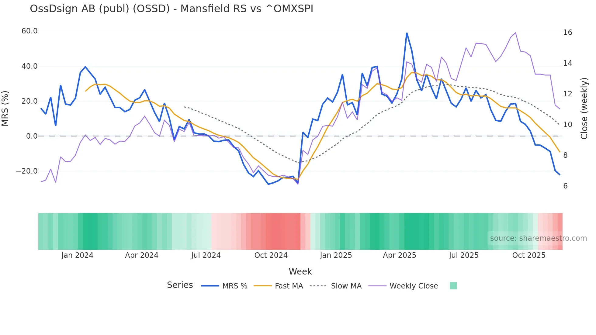OSSD Mansfield Relative Strength chart
