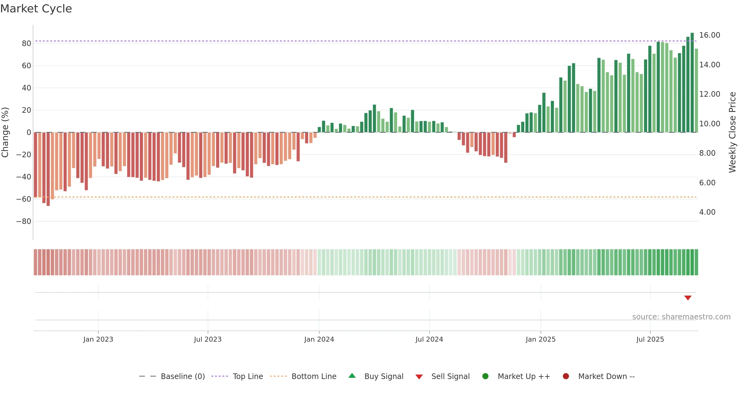 OSSD weekly Market Cycle chart, closing 2025-09-15.