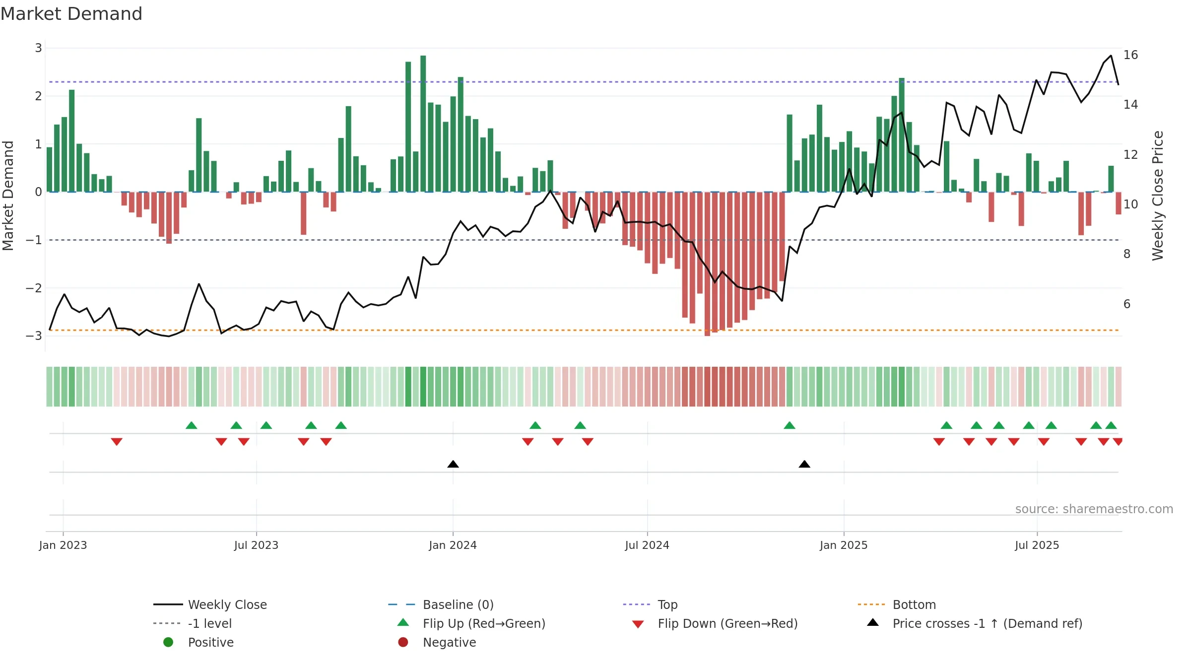OSSD weekly Market Demand chart, closing 2025-09-15.