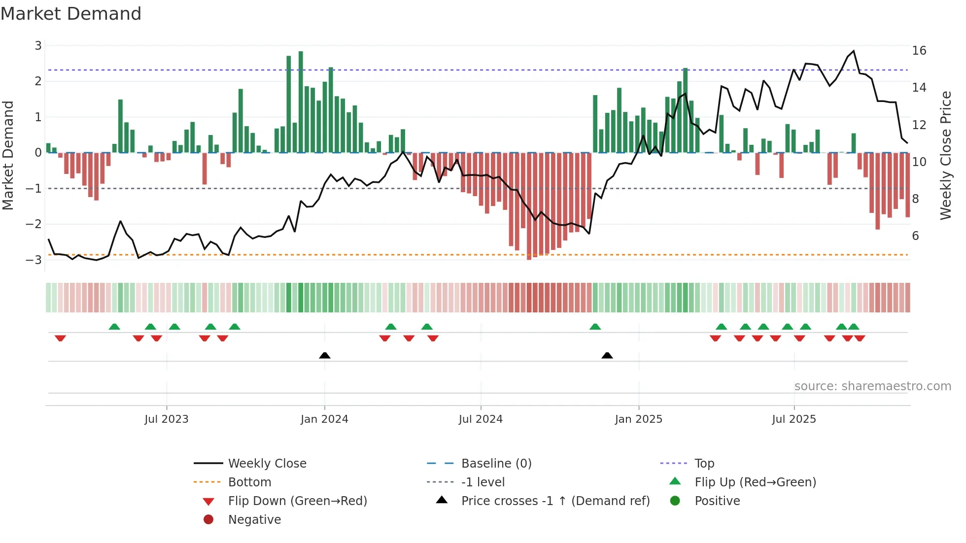 OSSD weekly Market Demand chart