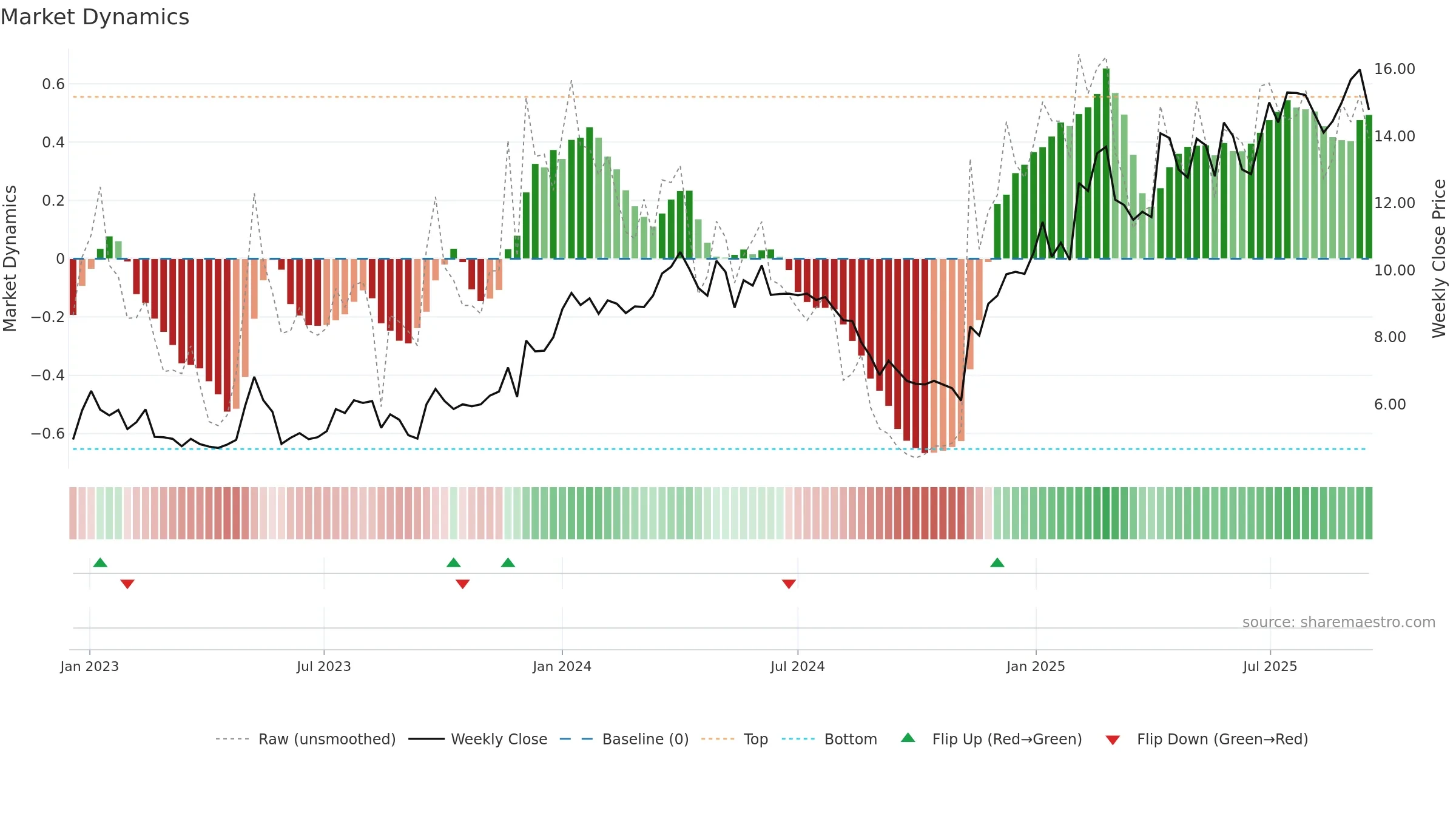 OSSD weekly Market Dynamics chart, closing 2025-09-15.