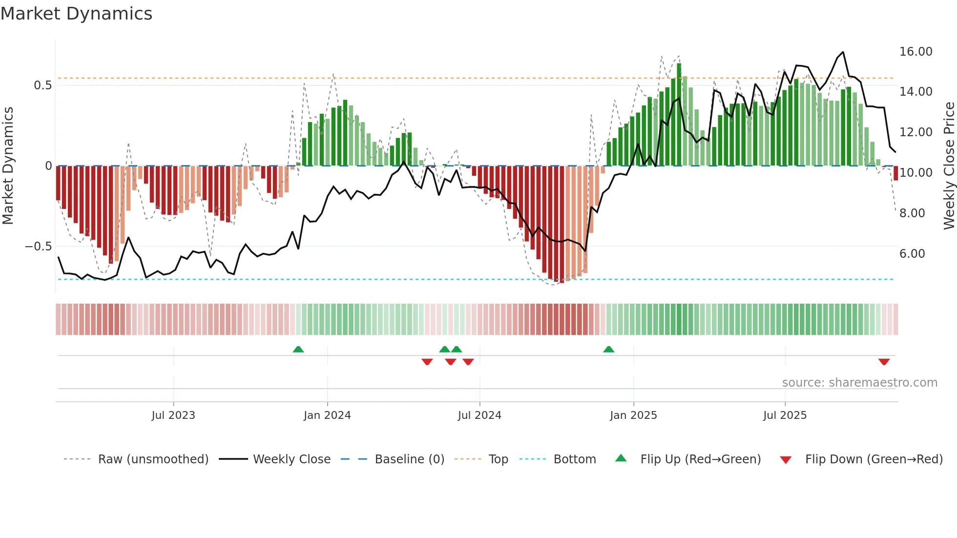 OSSD weekly Market Dynamics chart