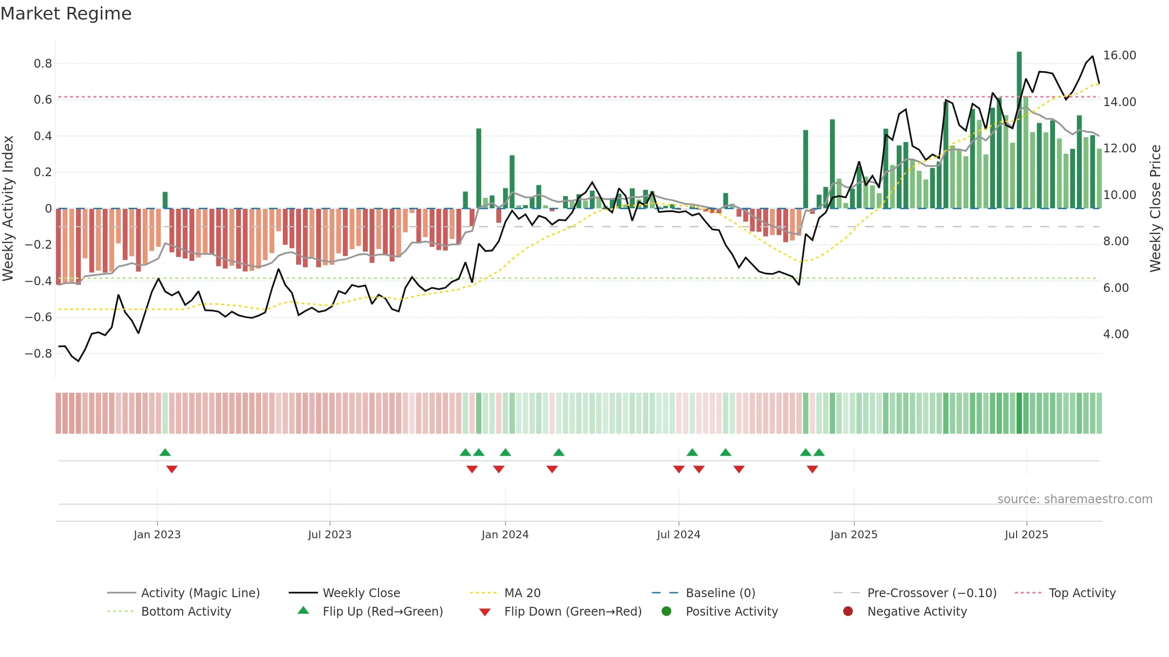OSSD weekly Market Snapshot chart, closing 2025-09-15.