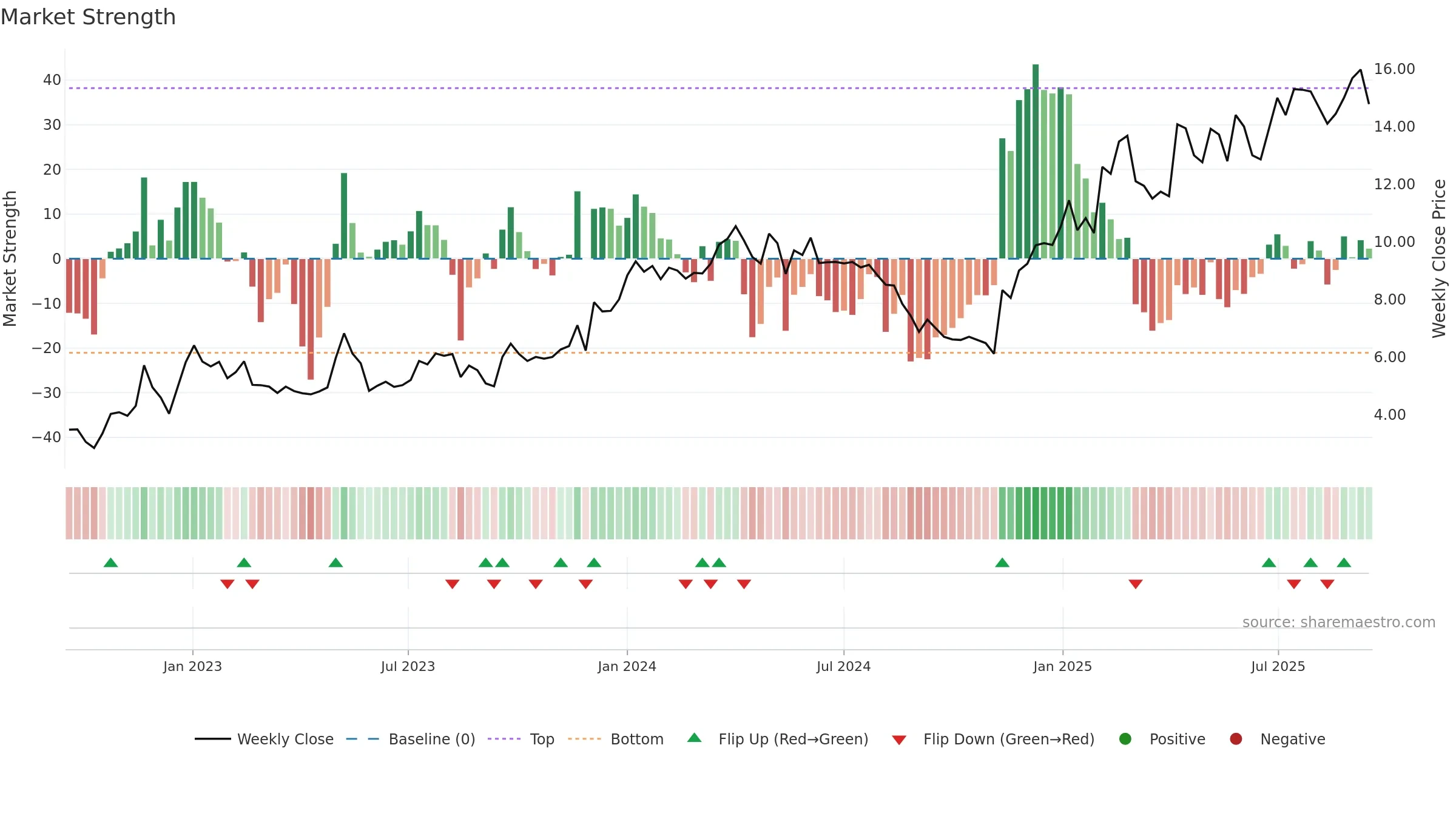 OSSD weekly Market Strength chart, closing 2025-09-15.
