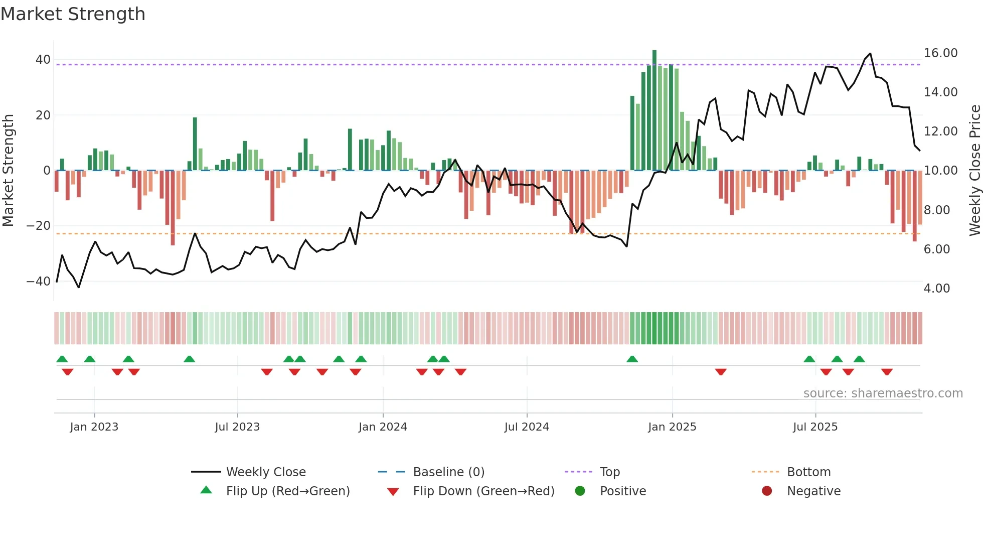 OSSD weekly Market Strength chart