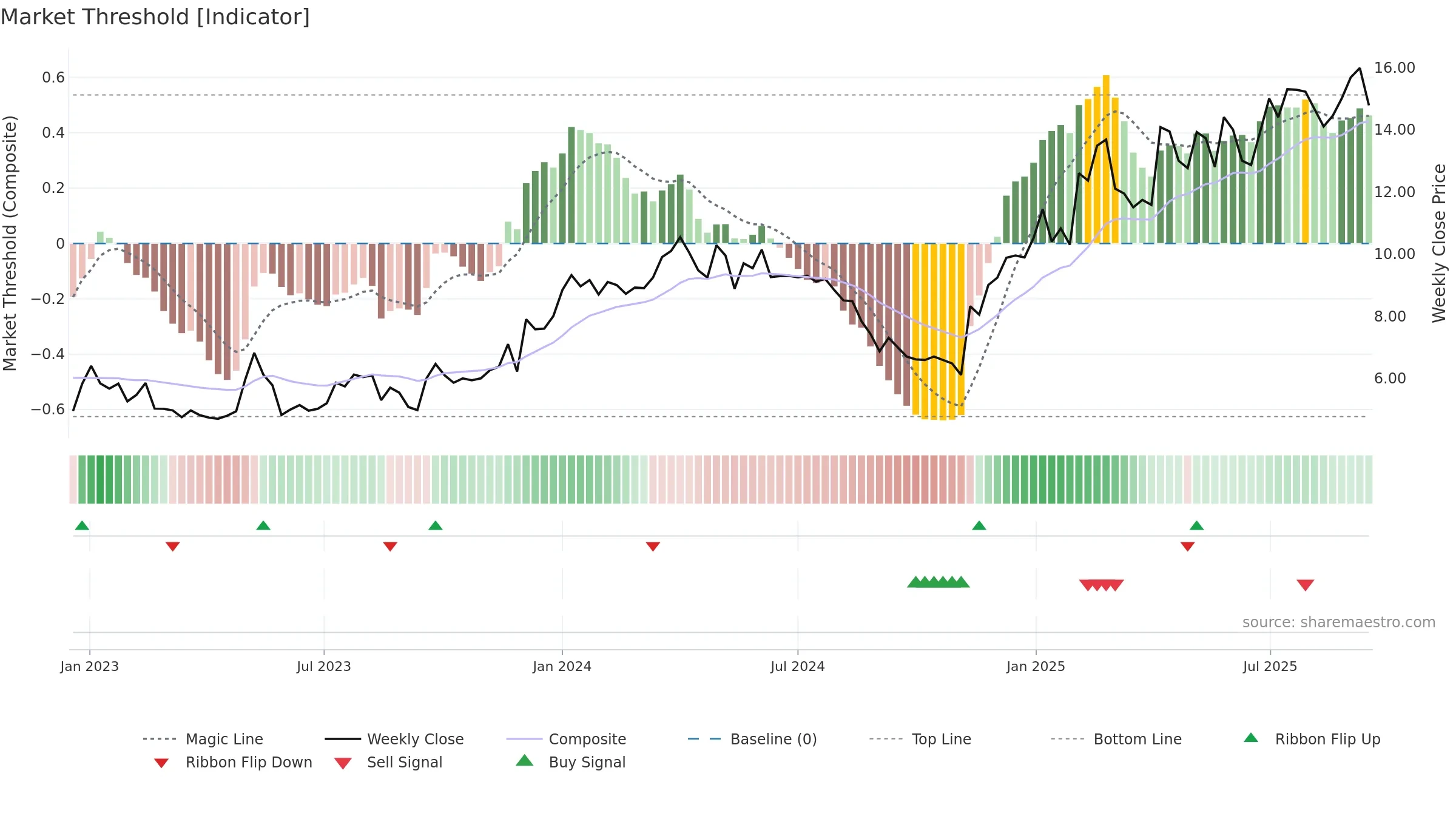 OSSD weekly Market Threshold chart, closing 2025-09-15.