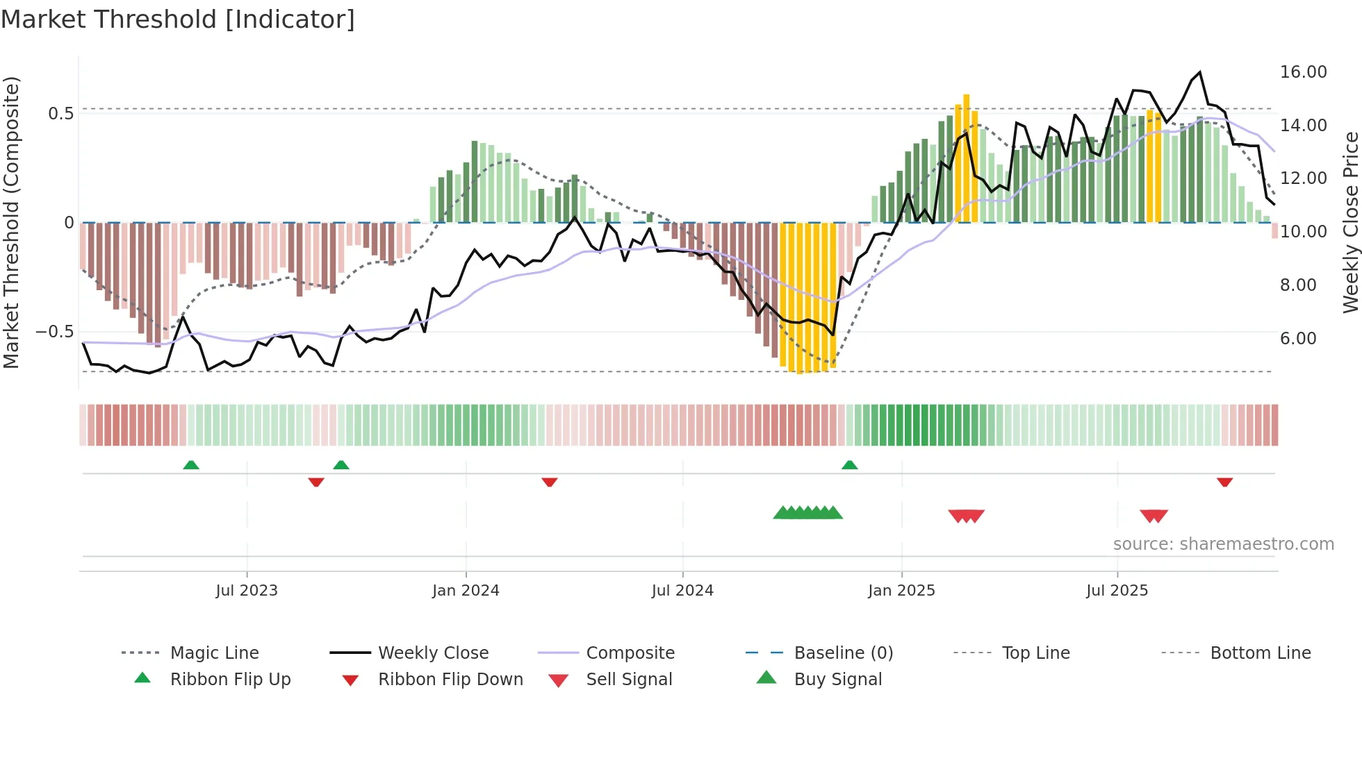 OSSD weekly Market Threshold chart