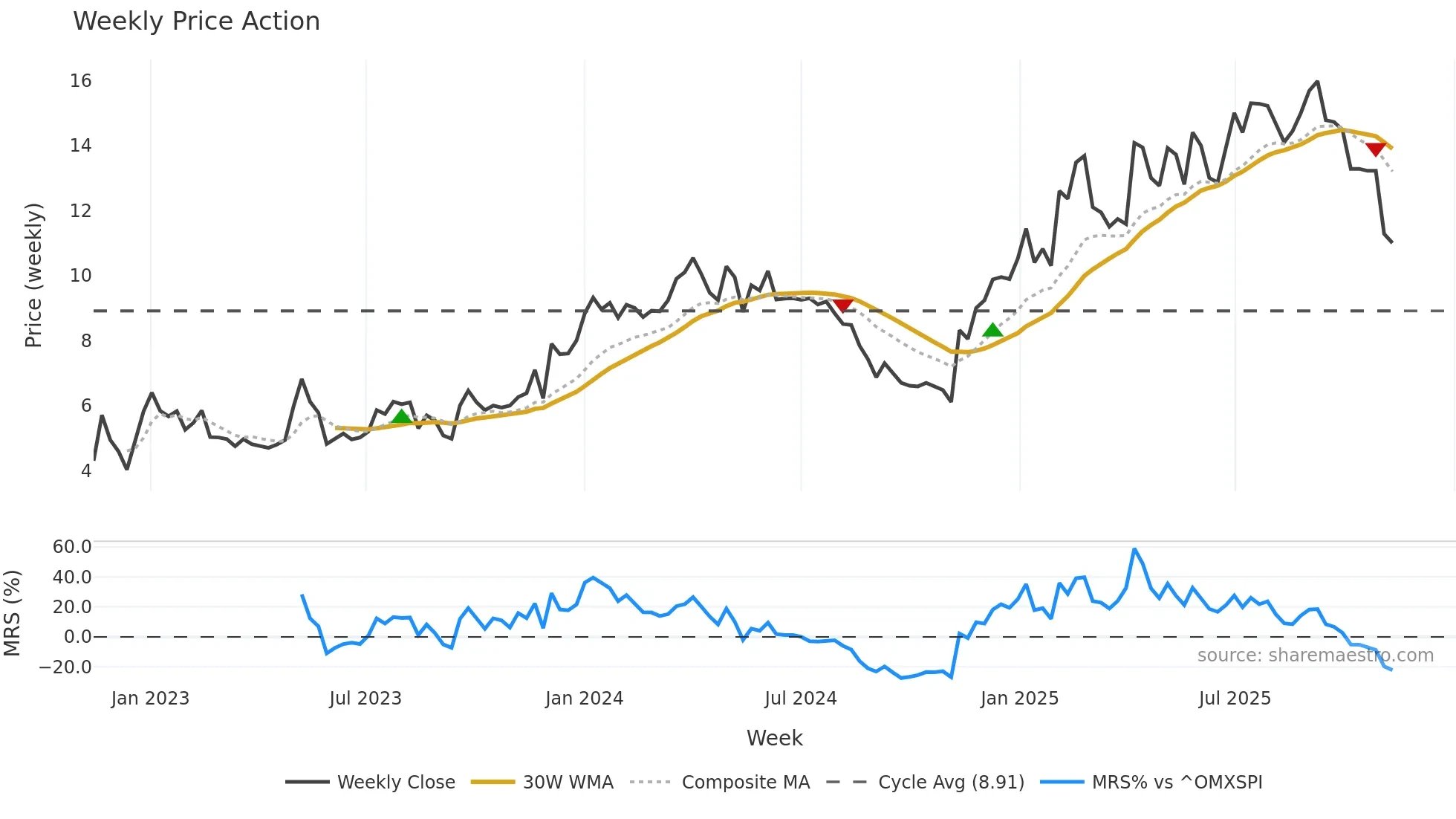OSSD weekly Price Action chart, closing 2025-11-10