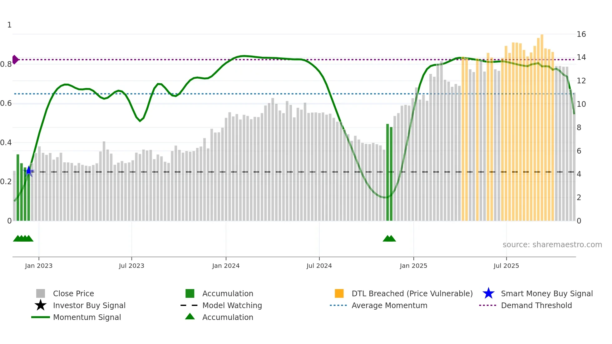 OSSD weekly Smart Money chart