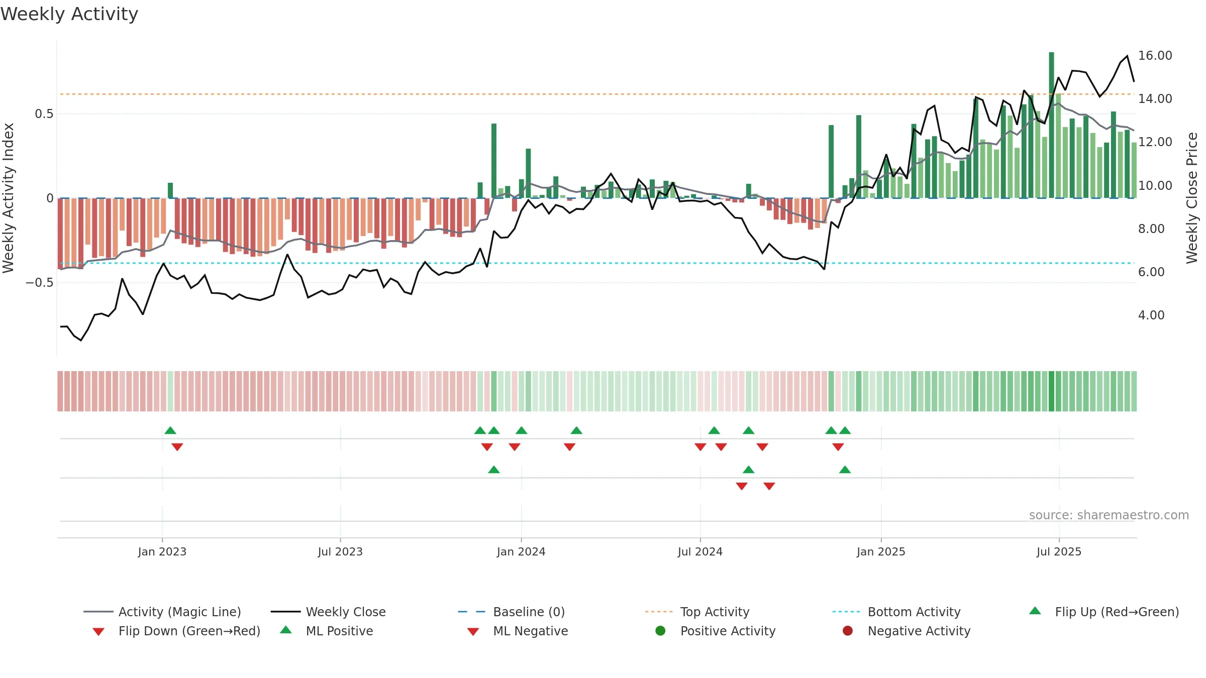 OSSD weekly Activity chart, closing 2025-09-15.