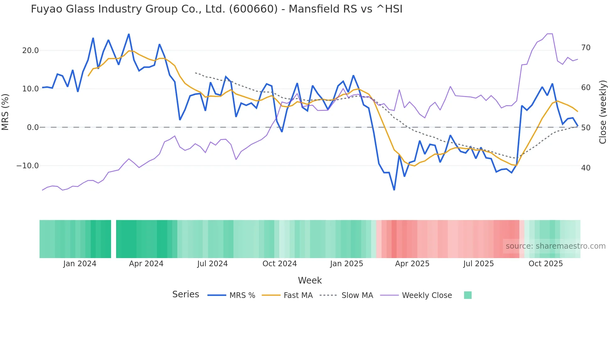 600660 Mansfield Relative Strength chart
