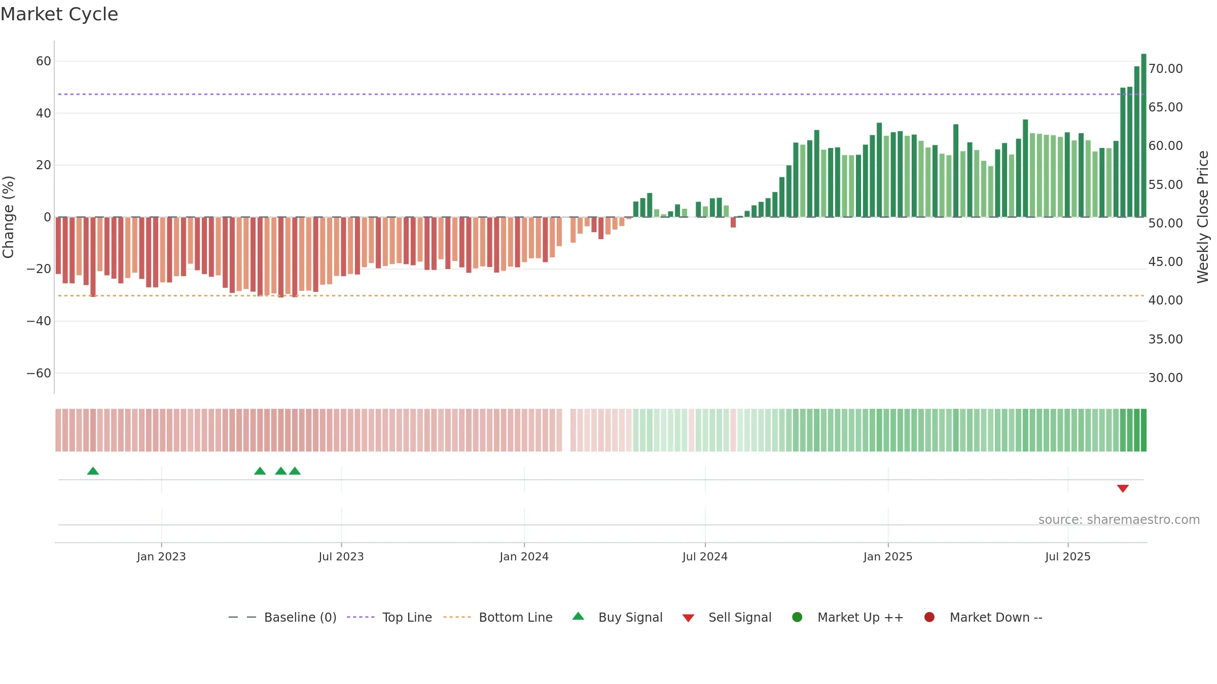 600660 weekly Market Cycle chart, closing 2025-09-15.