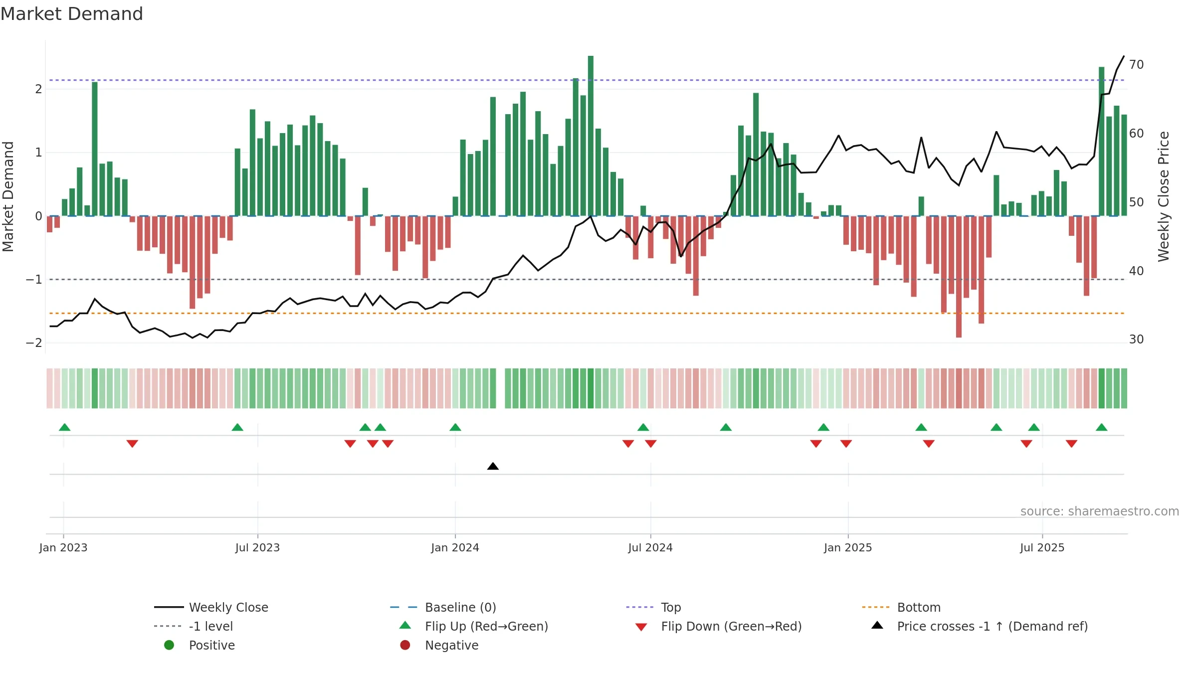 600660 weekly Market Demand chart, closing 2025-09-15.