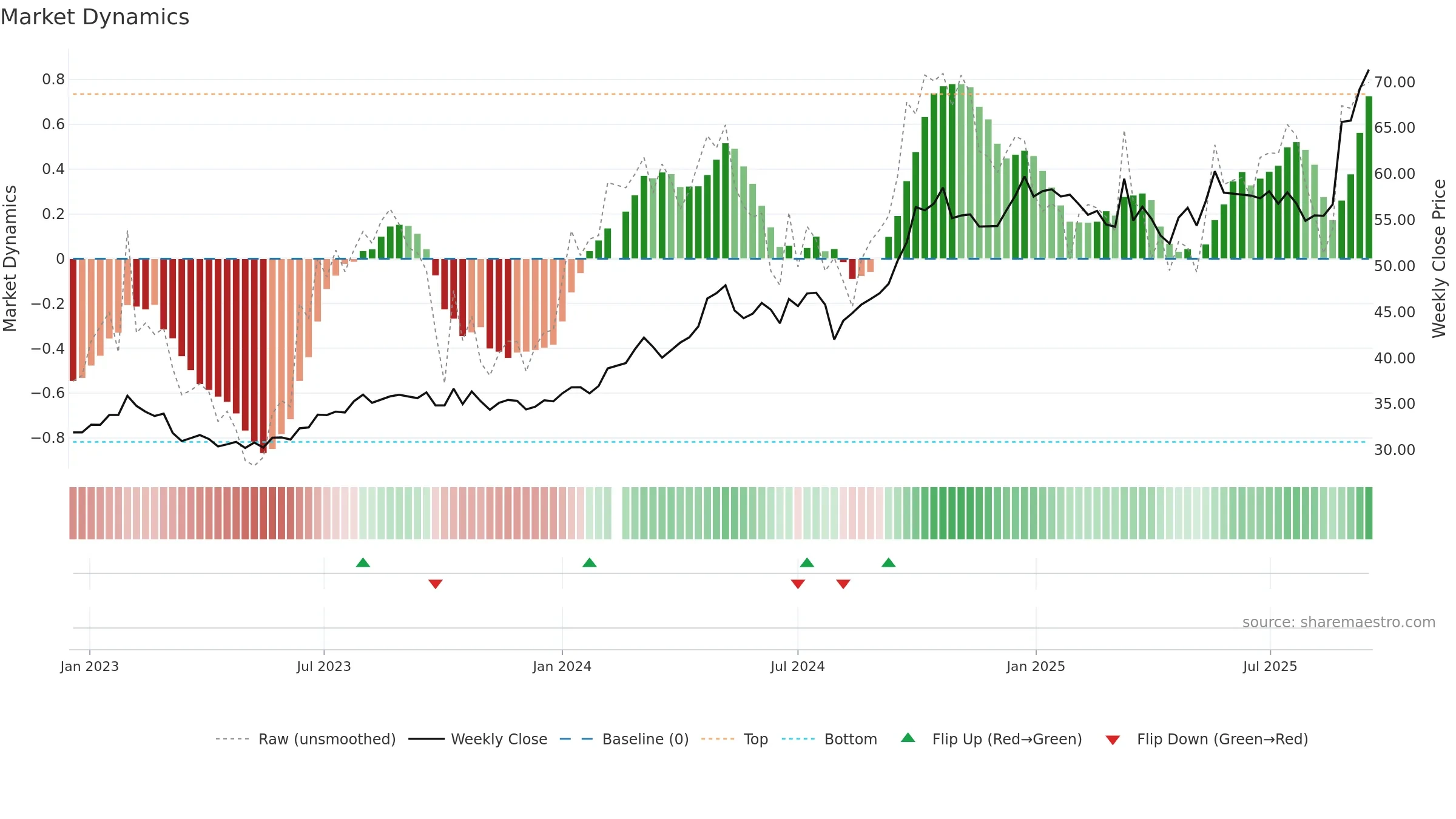 600660 weekly Market Dynamics chart, closing 2025-09-15.