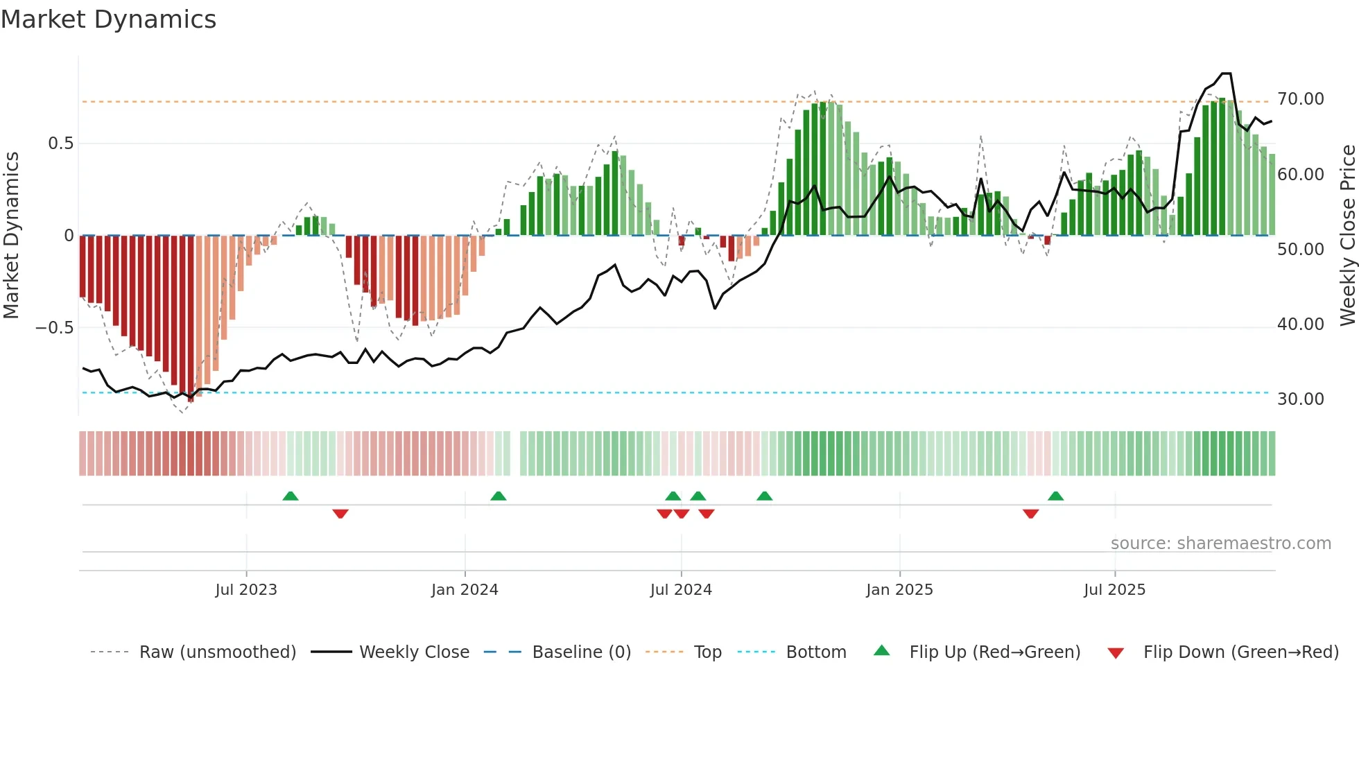 600660 weekly Market Dynamics chart