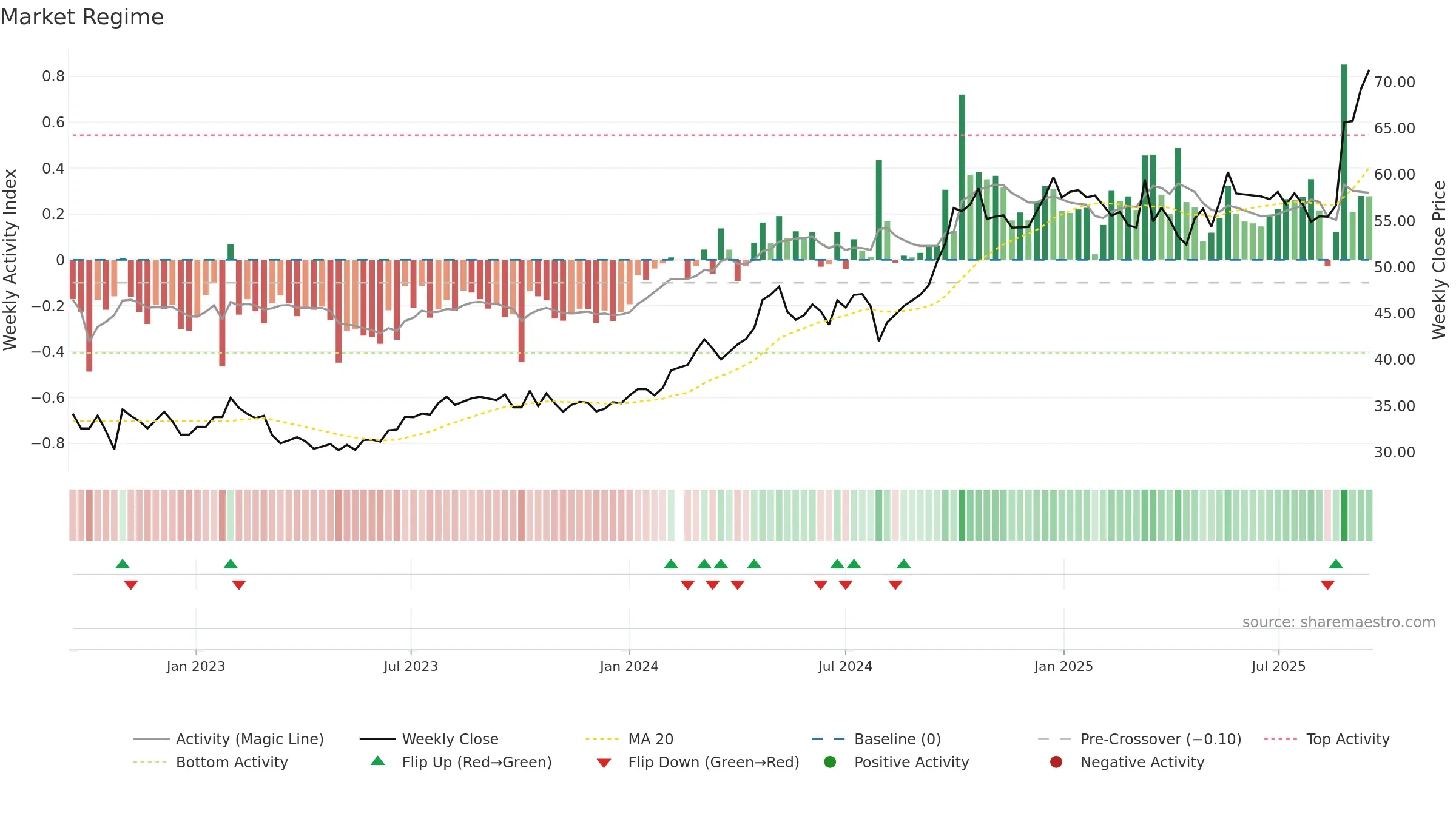600660 weekly Market Snapshot chart, closing 2025-09-15.