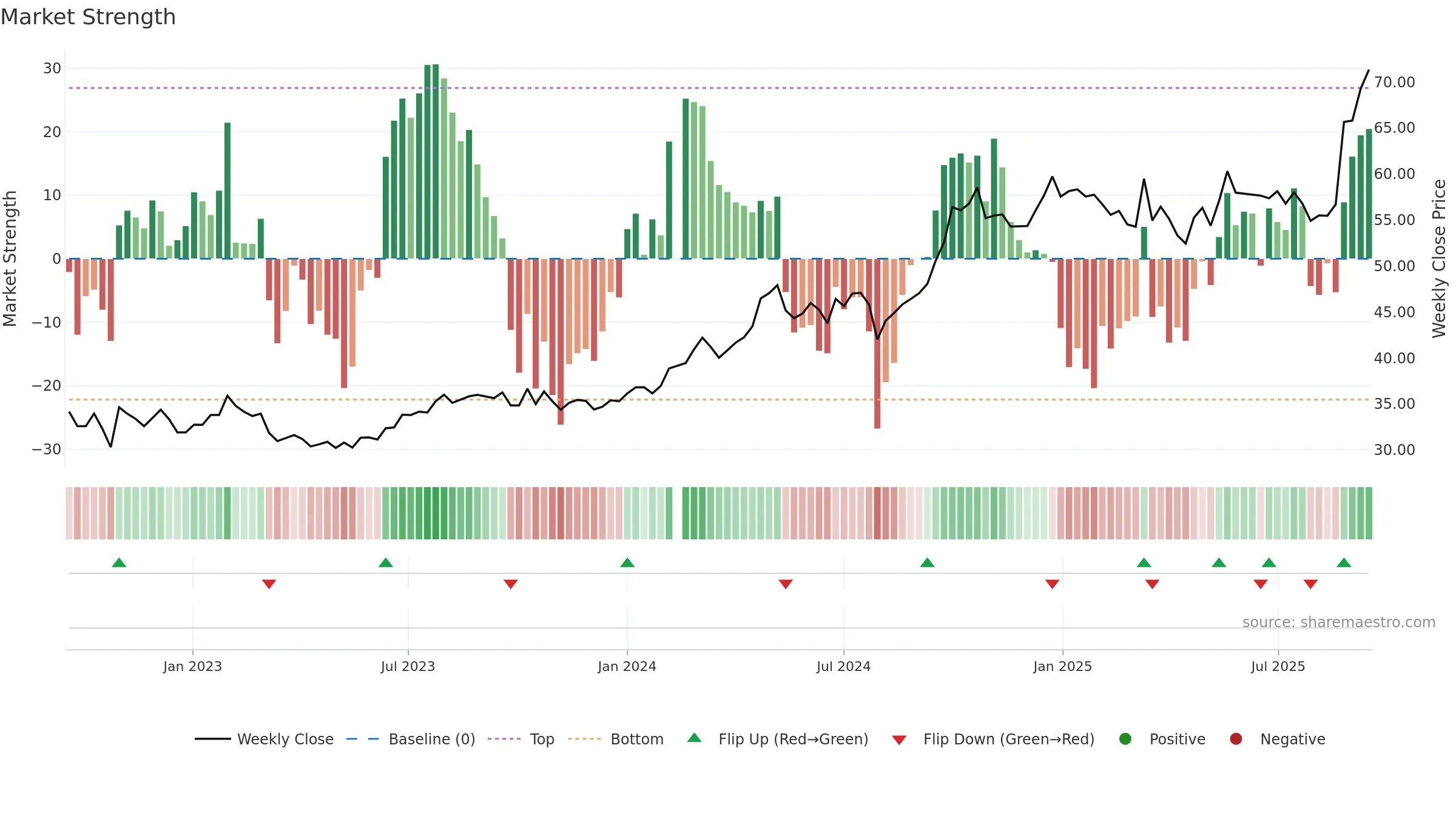 600660 weekly Market Strength chart, closing 2025-09-15.