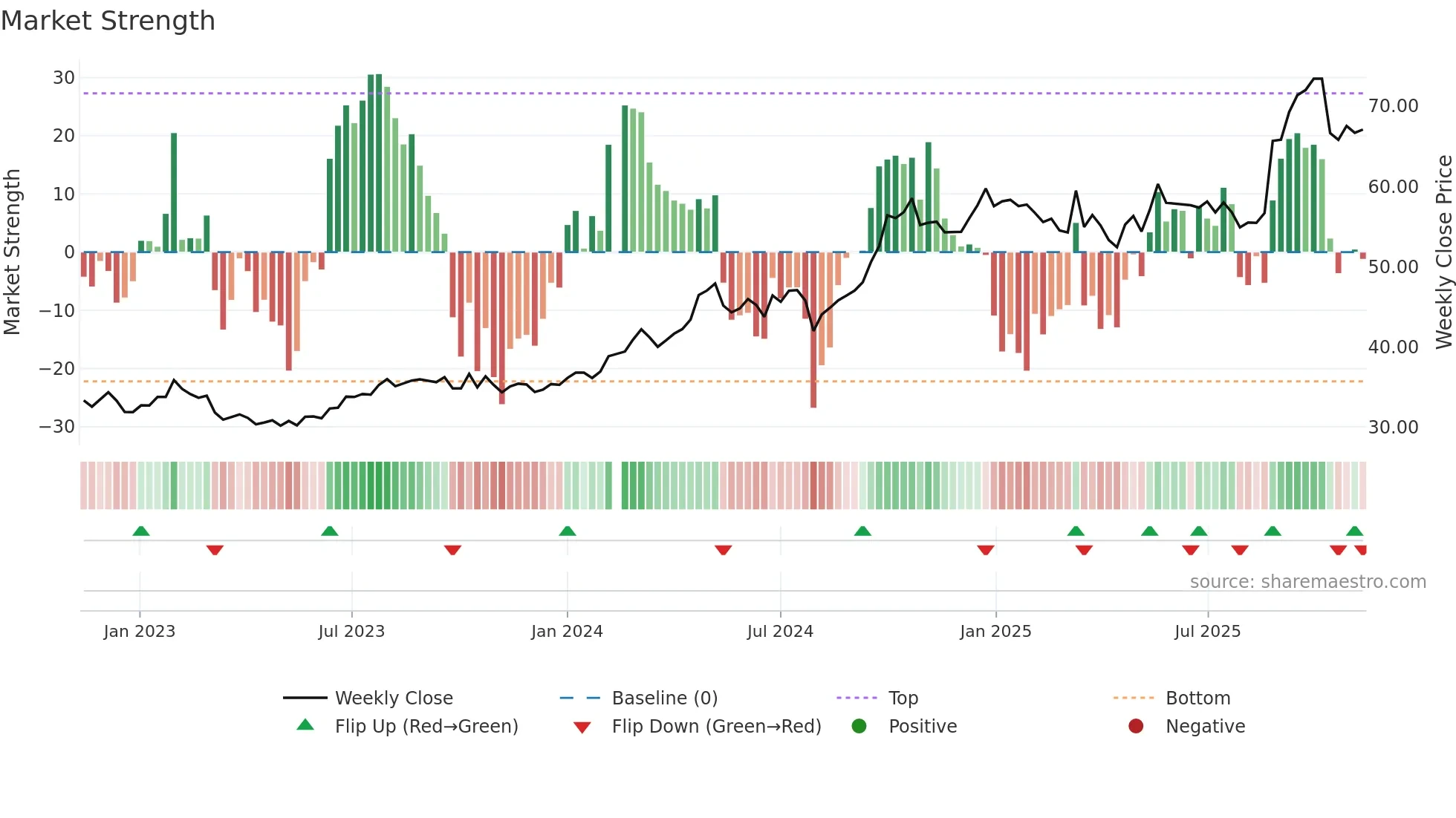 600660 weekly Market Strength chart