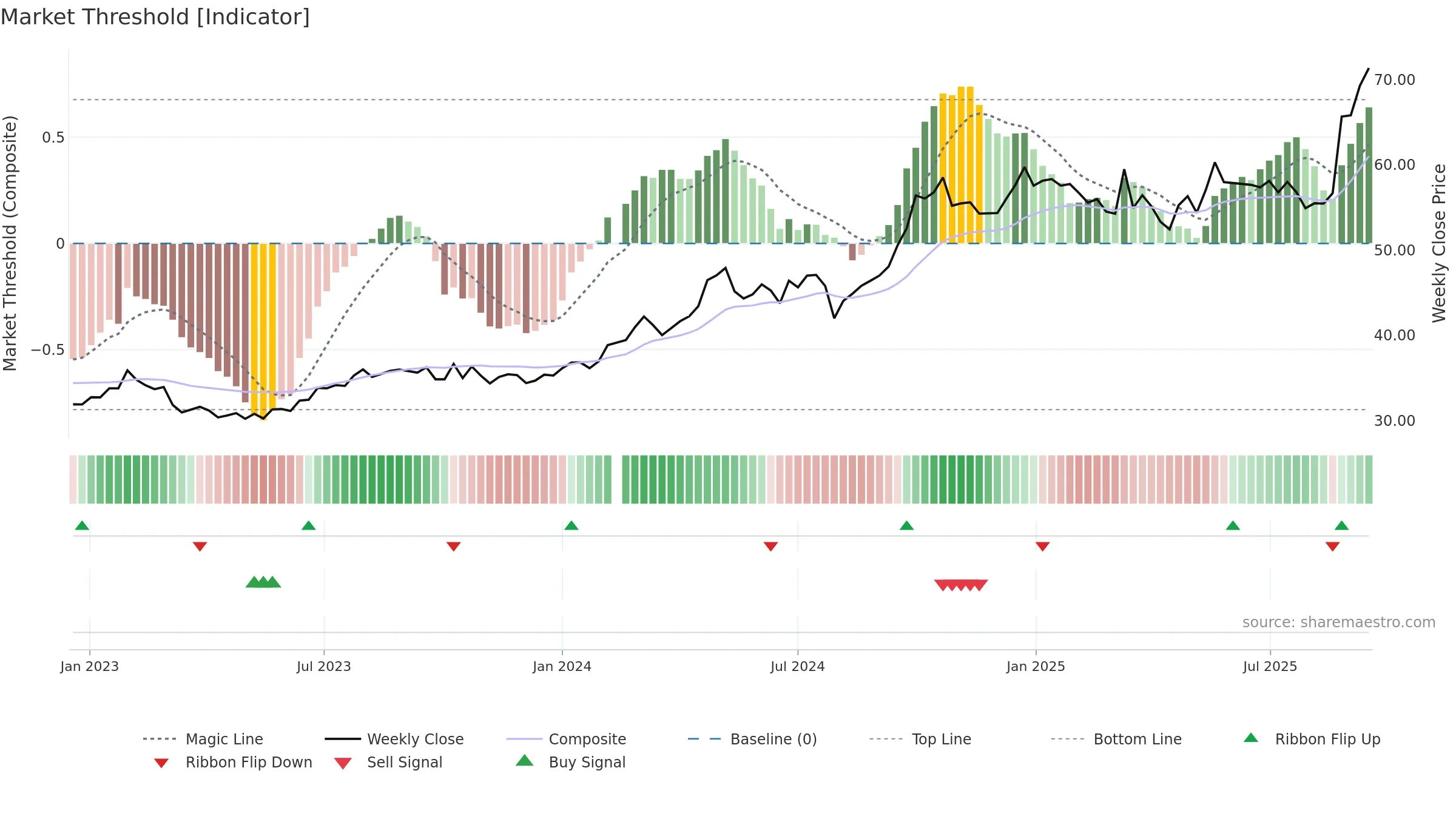 600660 weekly Market Threshold chart, closing 2025-09-15.