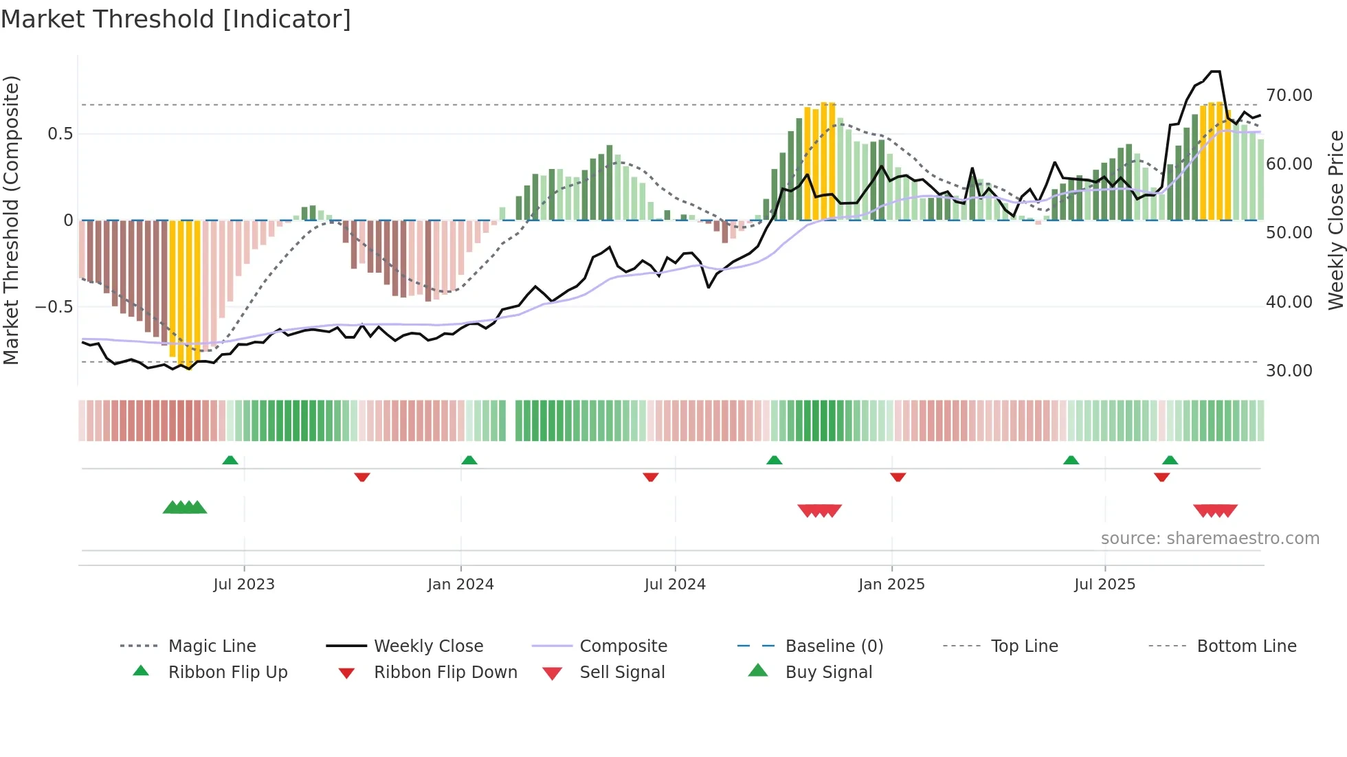 600660 weekly Market Threshold chart