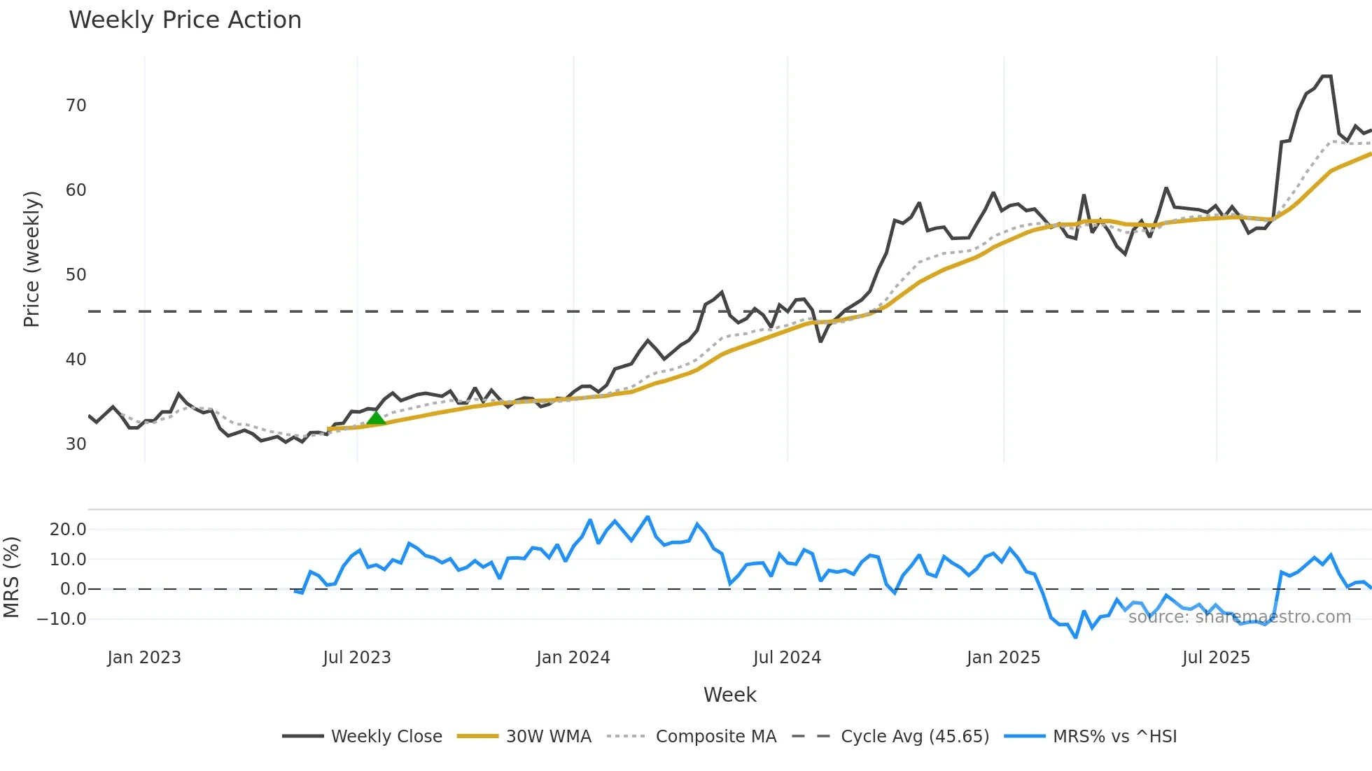 600660 weekly Price Action chart, closing 2025-11-10