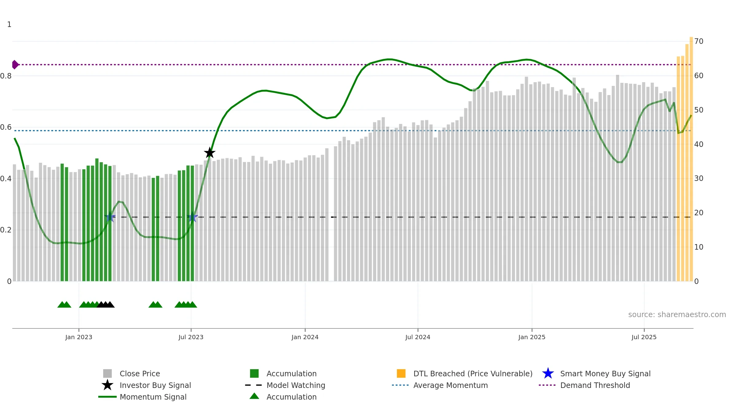 600660 weekly Smart Money chart, closing 2025-09-15.