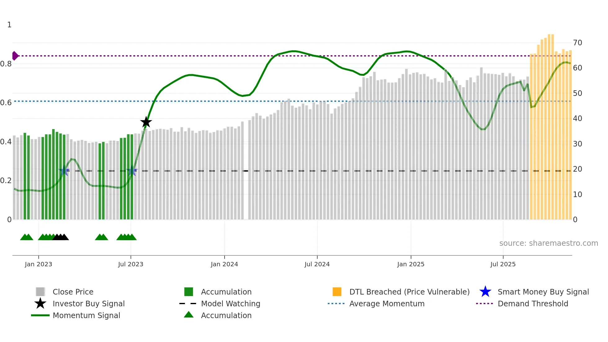 600660 weekly Smart Money chart
