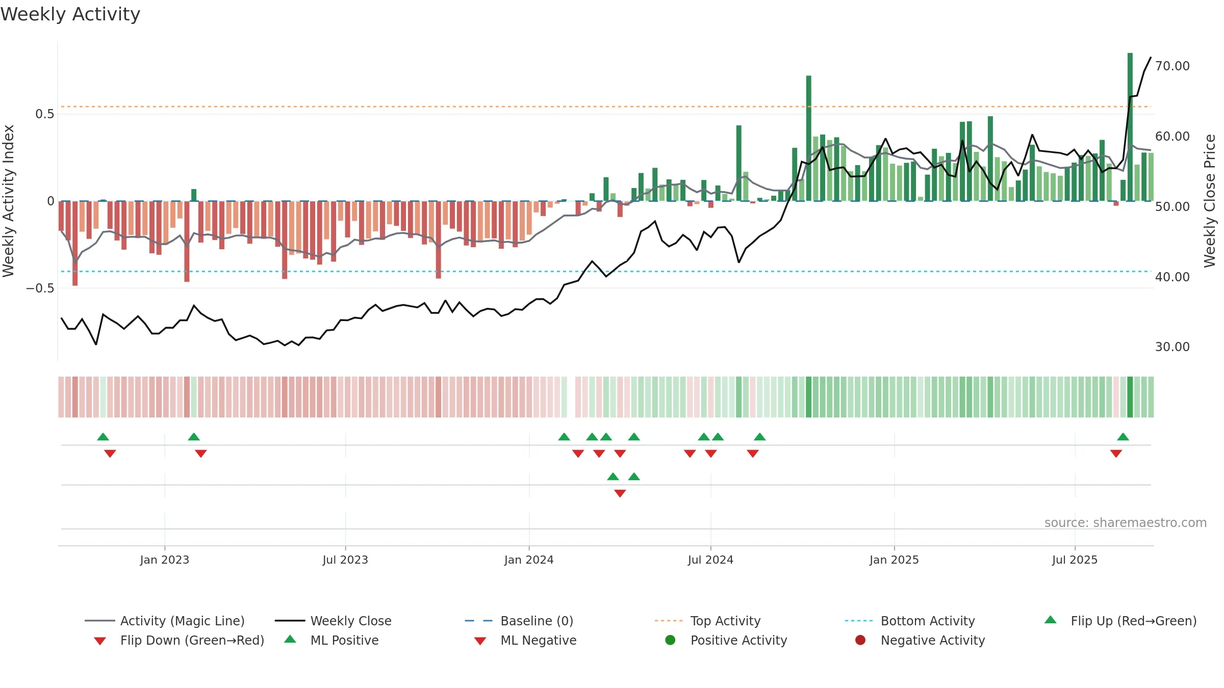 600660 weekly Activity chart, closing 2025-09-15.