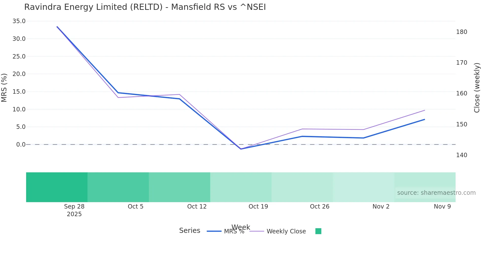 RELTD Mansfield Relative Strength chart