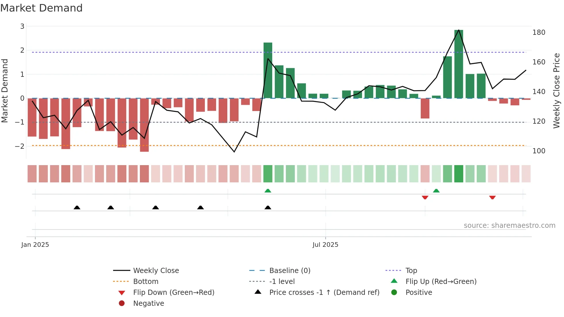 RELTD weekly Market Demand chart