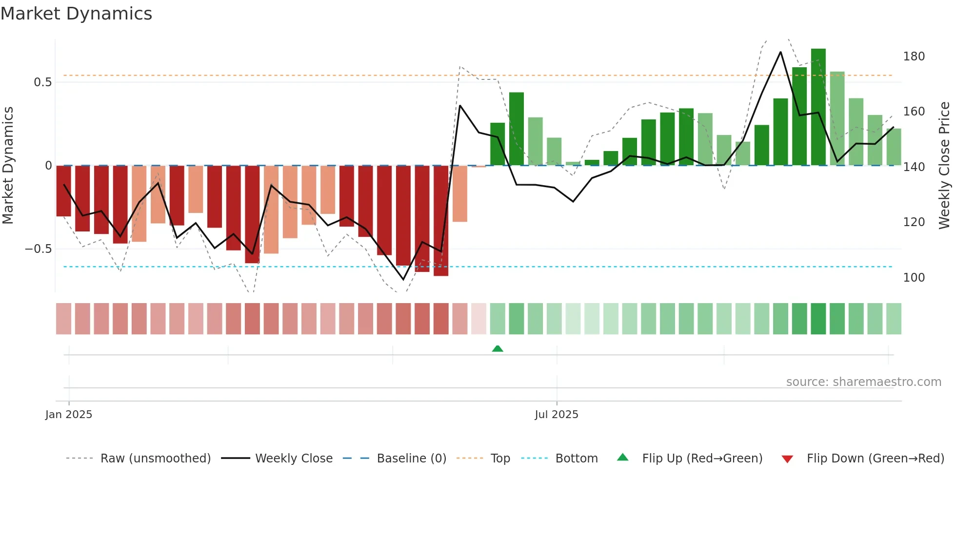 RELTD weekly Market Dynamics chart